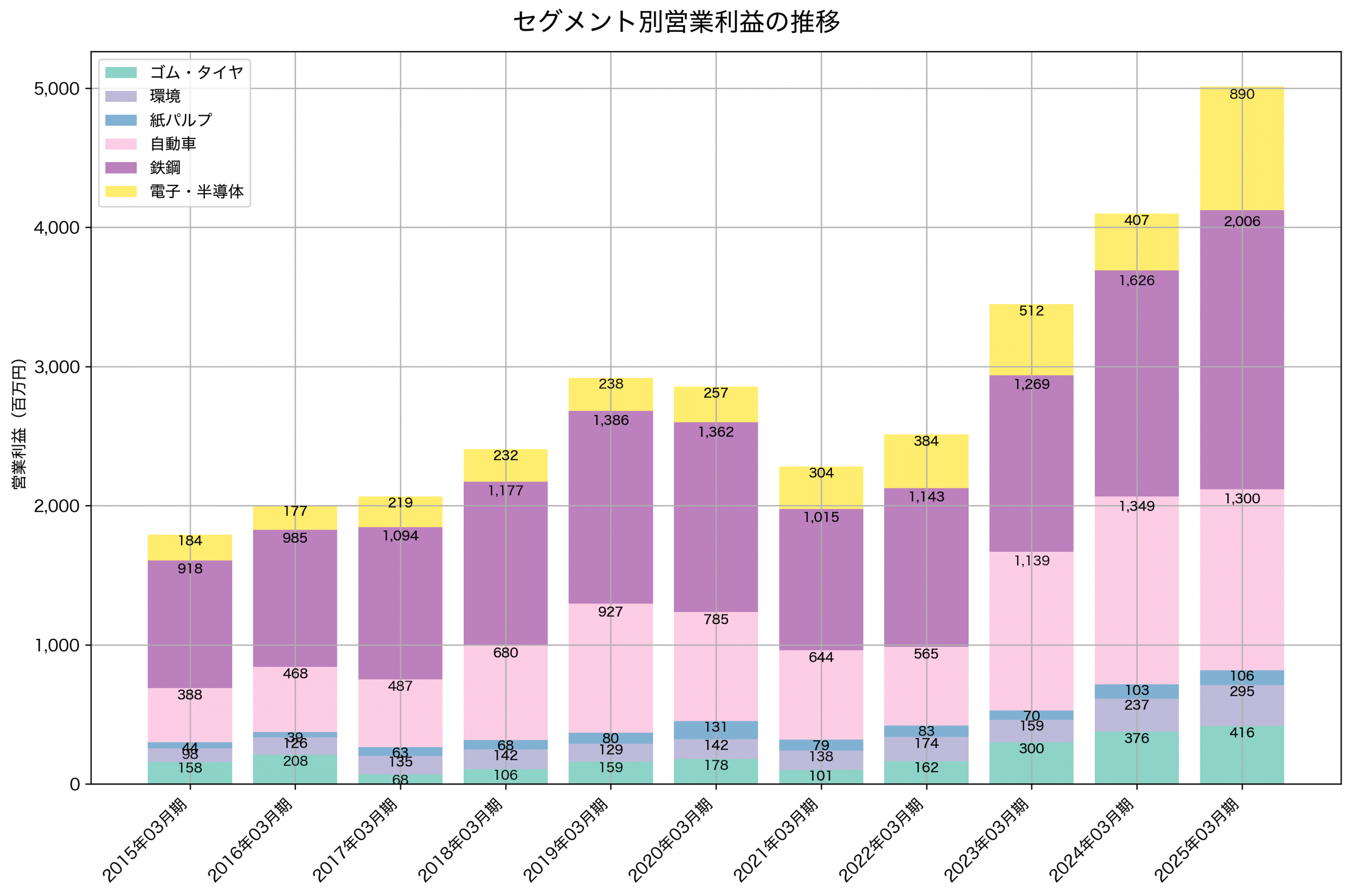 セグメント別利益の推移グラフ