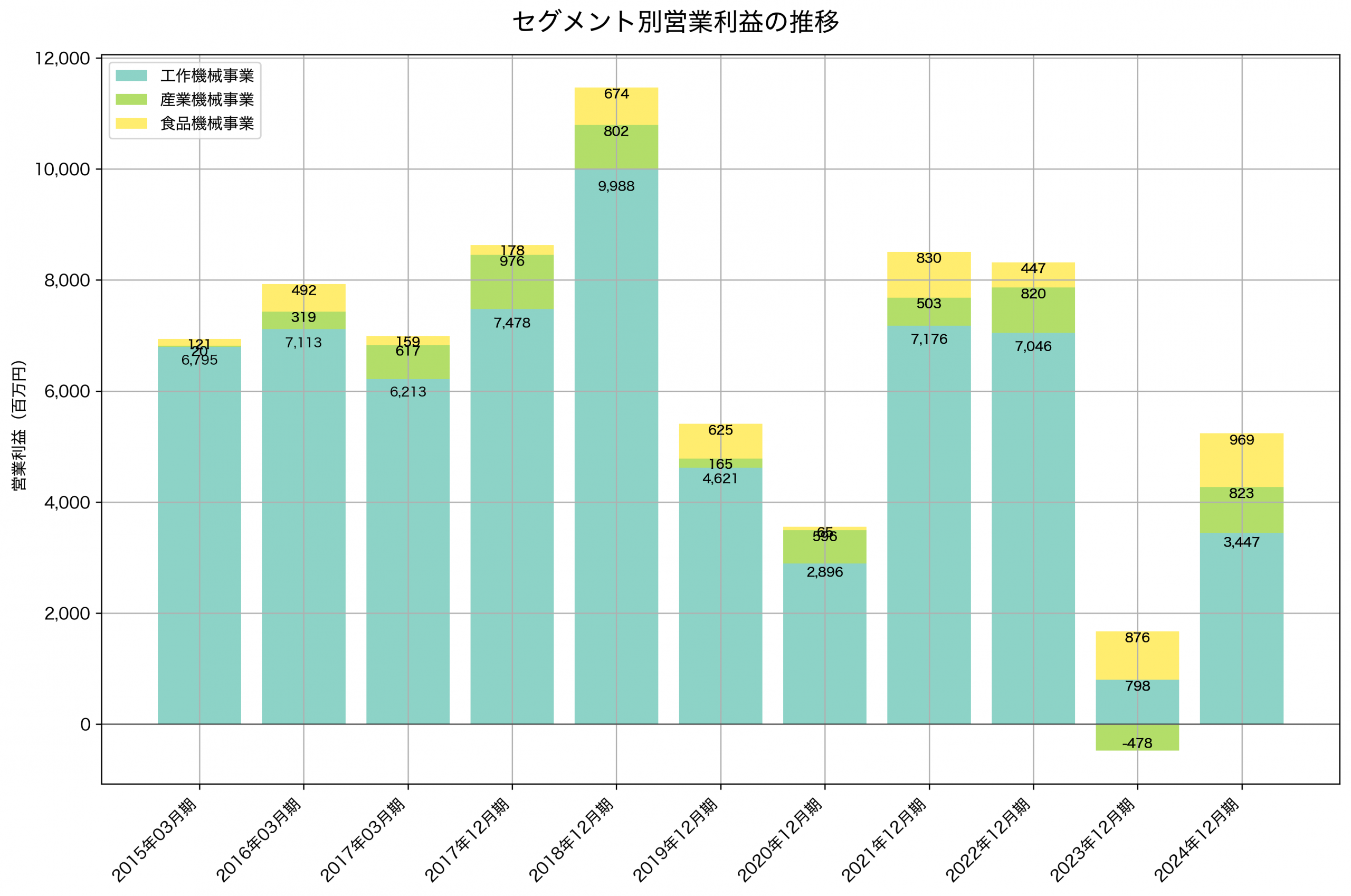 セグメント別利益の推移グラフ