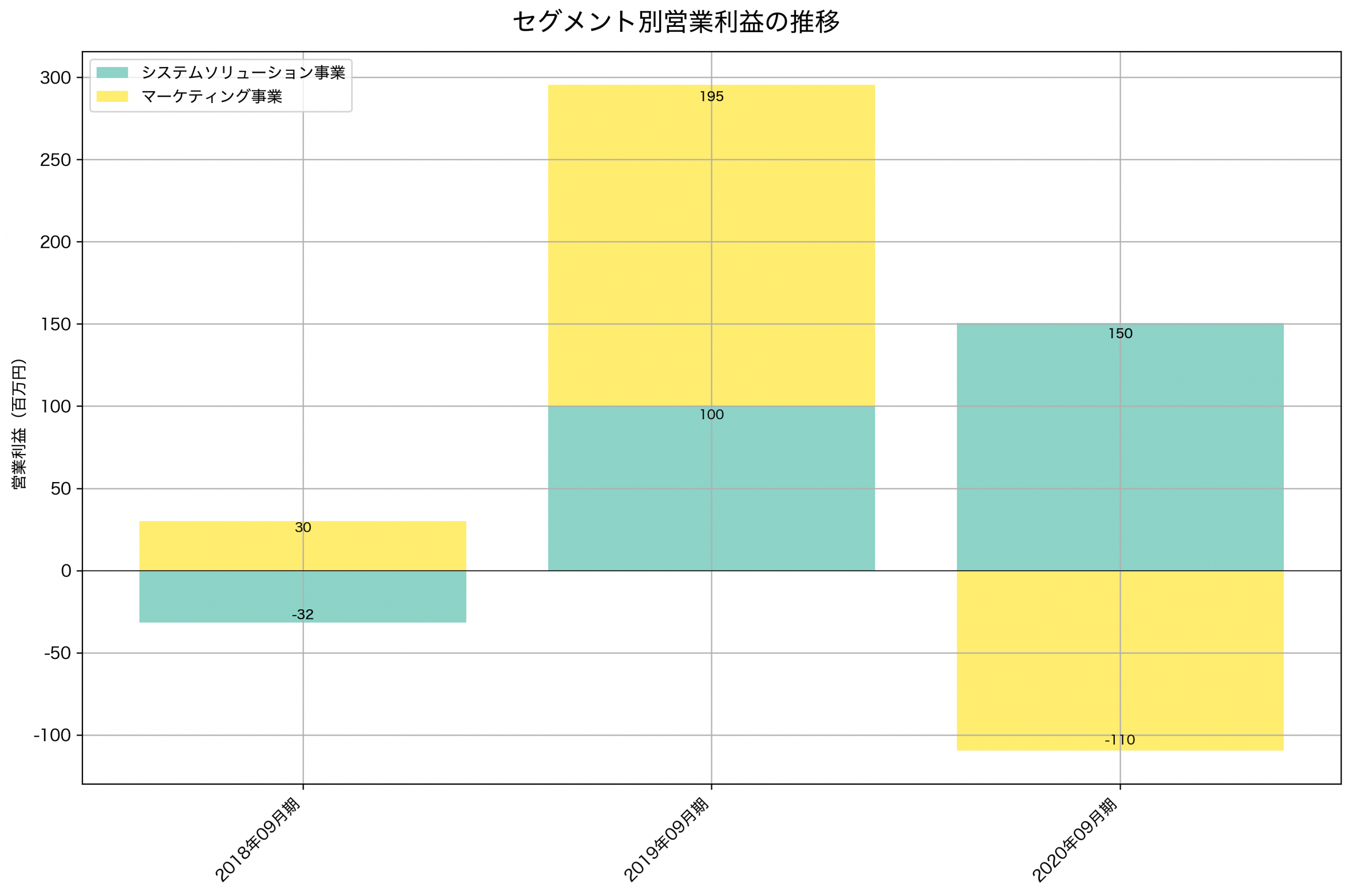 セグメント別利益の推移グラフ