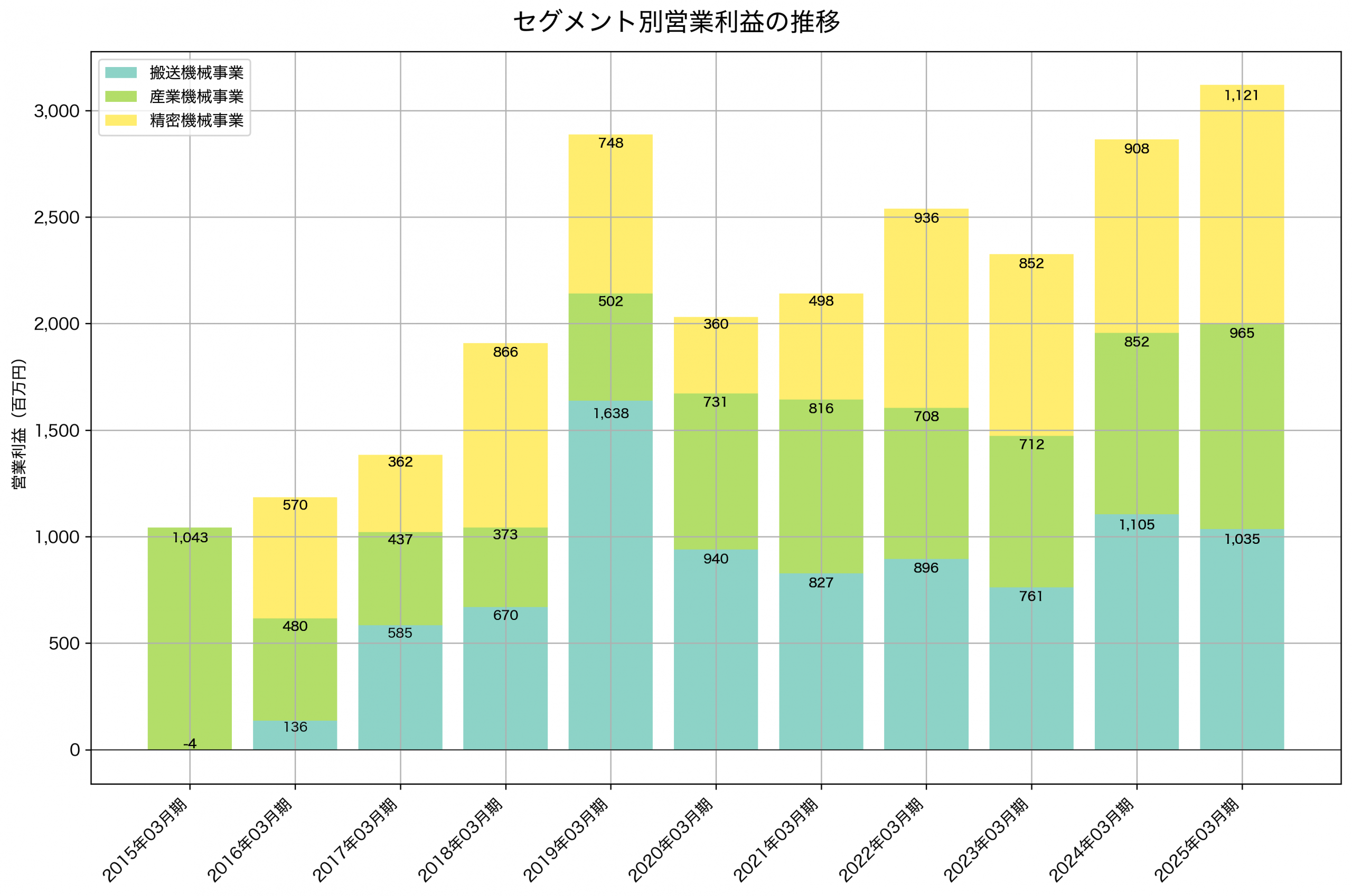 セグメント別利益の推移グラフ