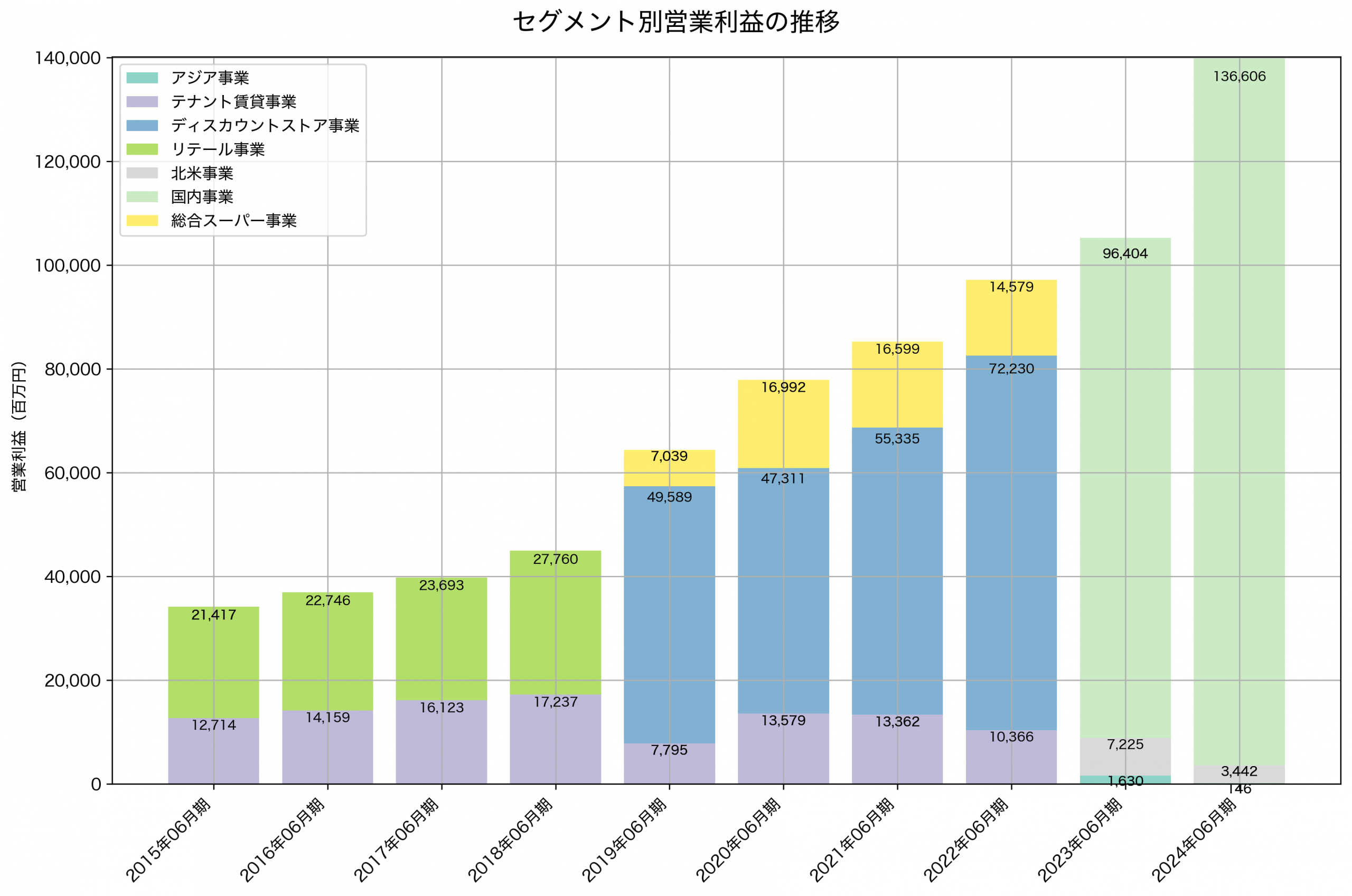 セグメント別利益の推移グラフ