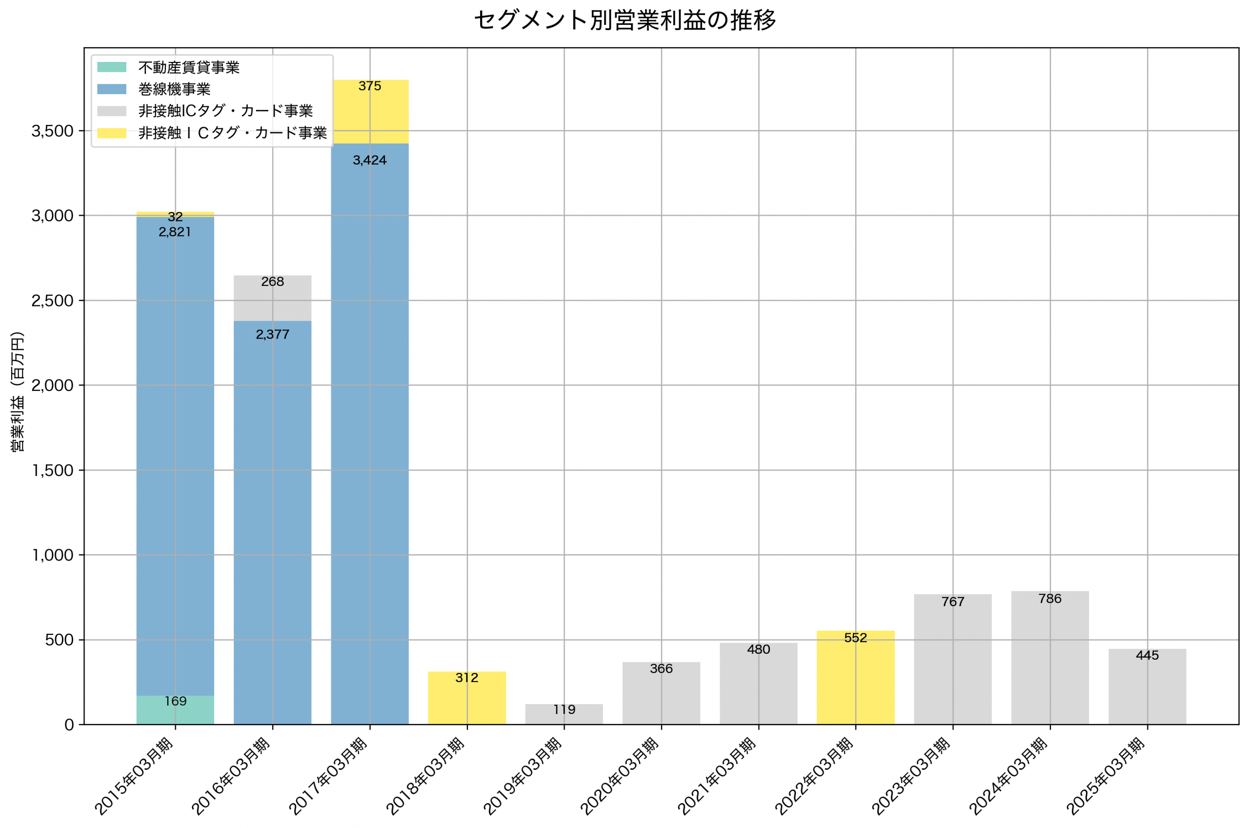 セグメント別利益の推移グラフ
