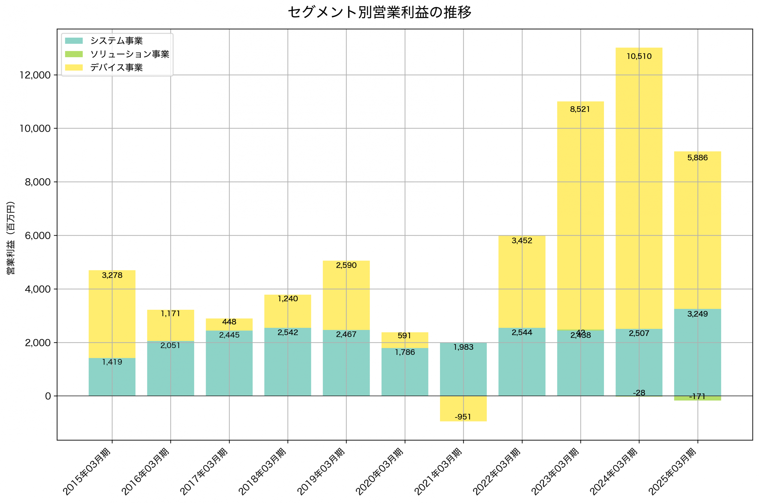 セグメント別利益の推移グラフ
