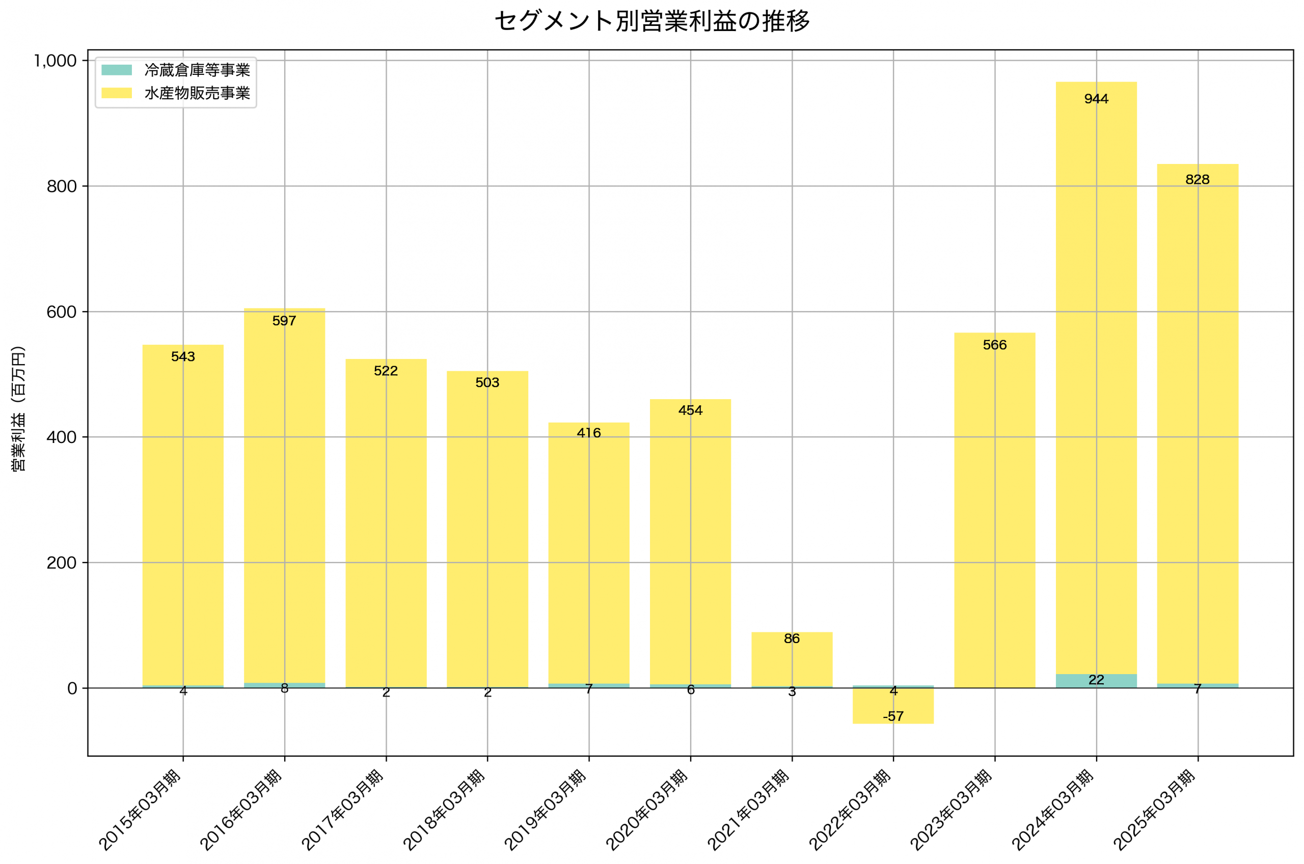 セグメント別利益の推移グラフ