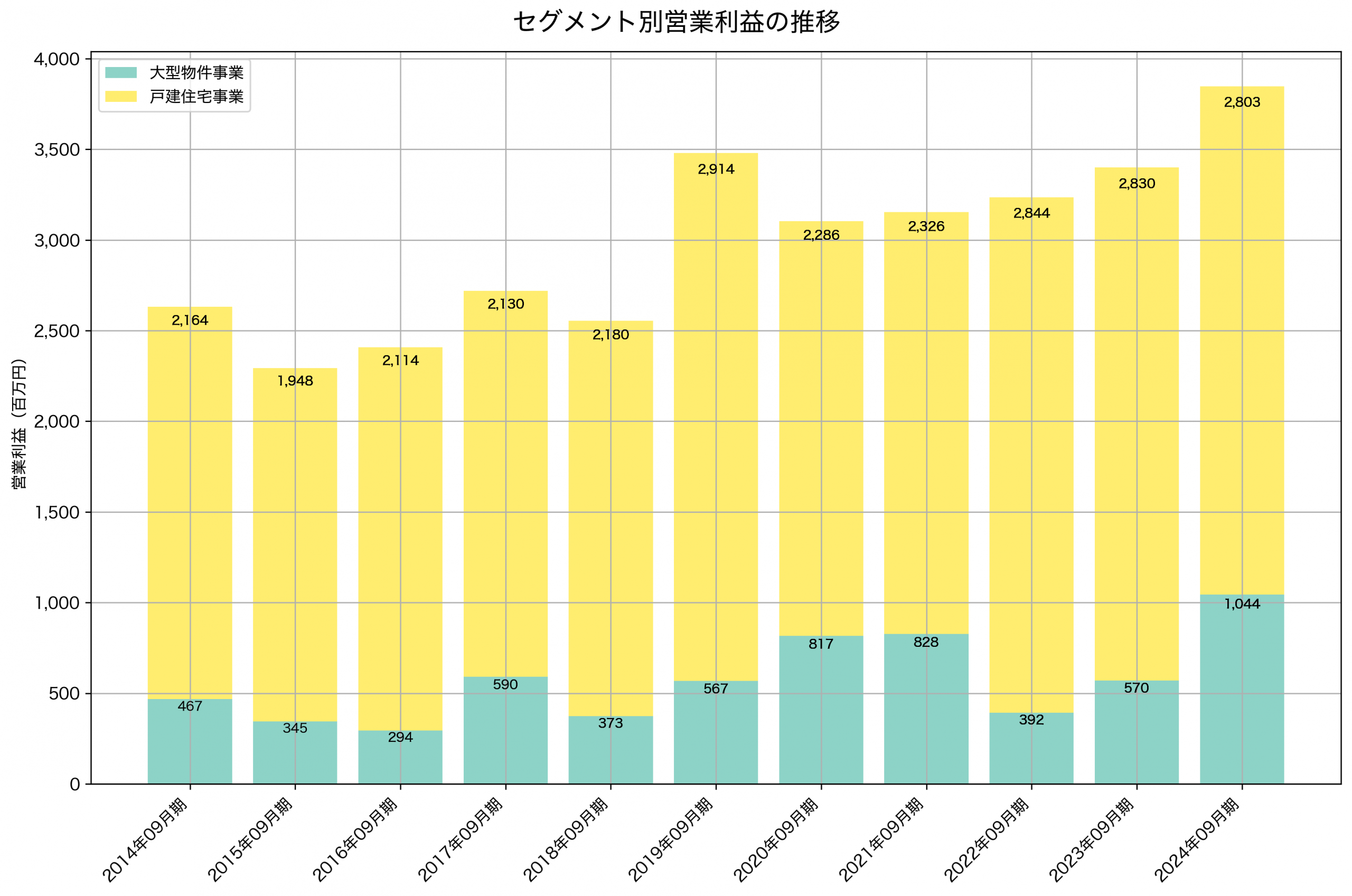 セグメント別利益の推移グラフ