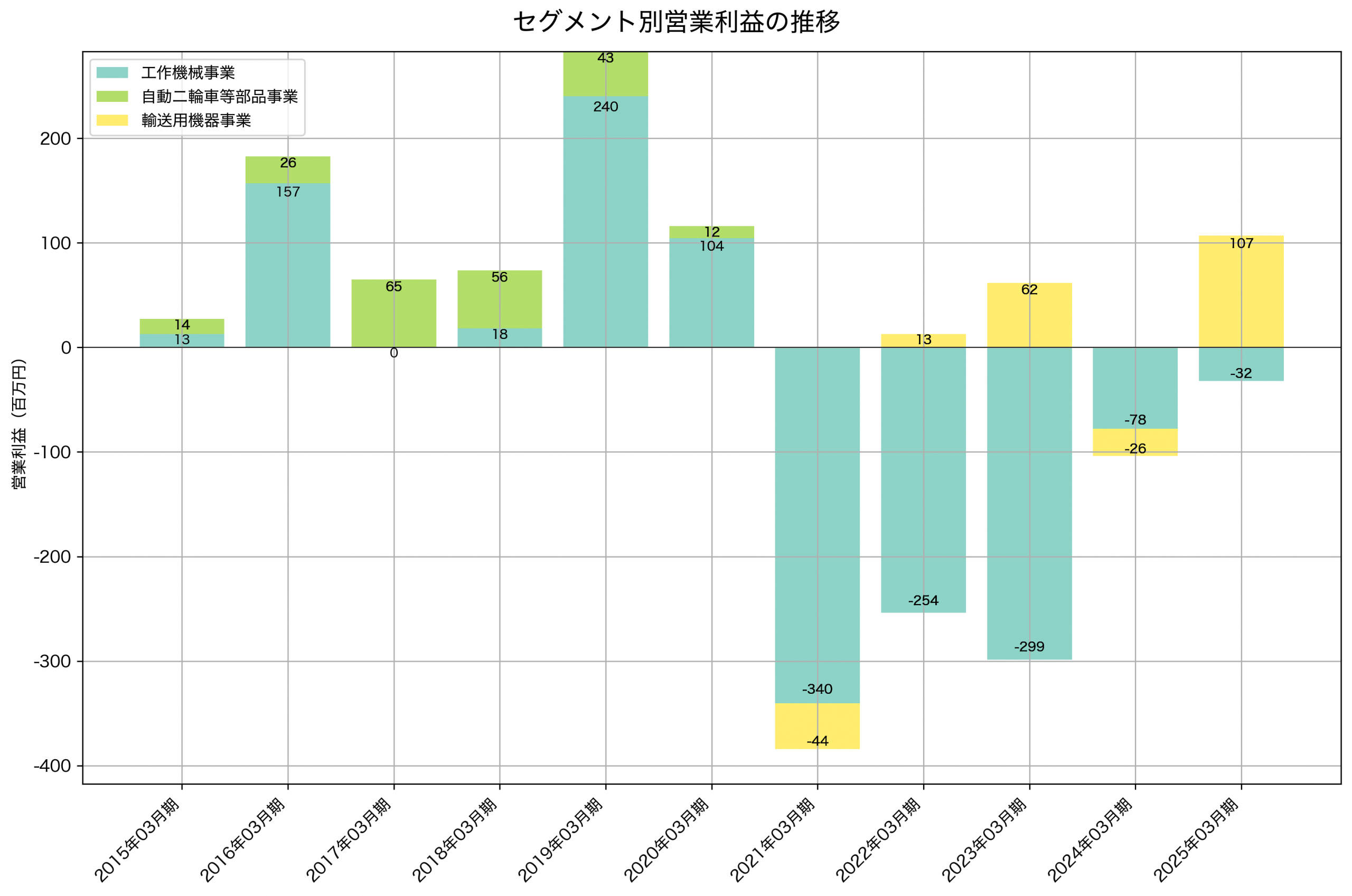 セグメント別利益の推移グラフ