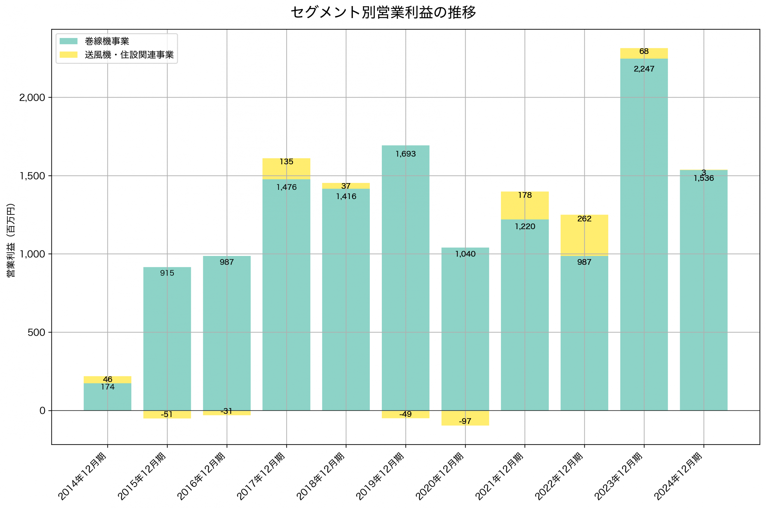 セグメント別利益の推移グラフ