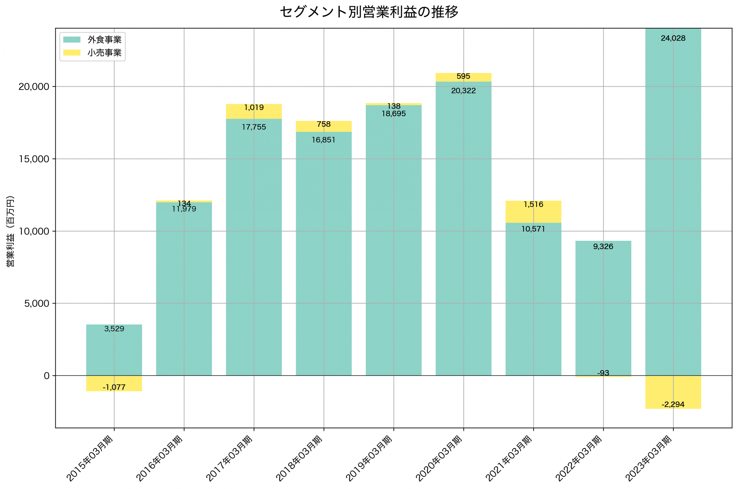 セグメント別利益の推移グラフ