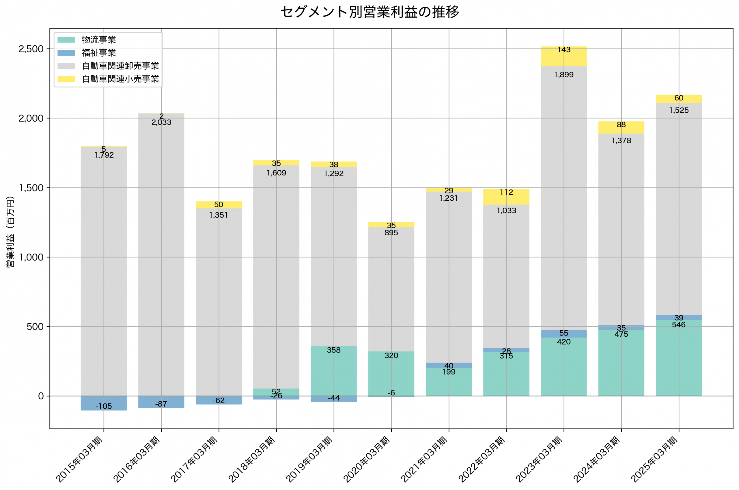 セグメント別利益の推移グラフ