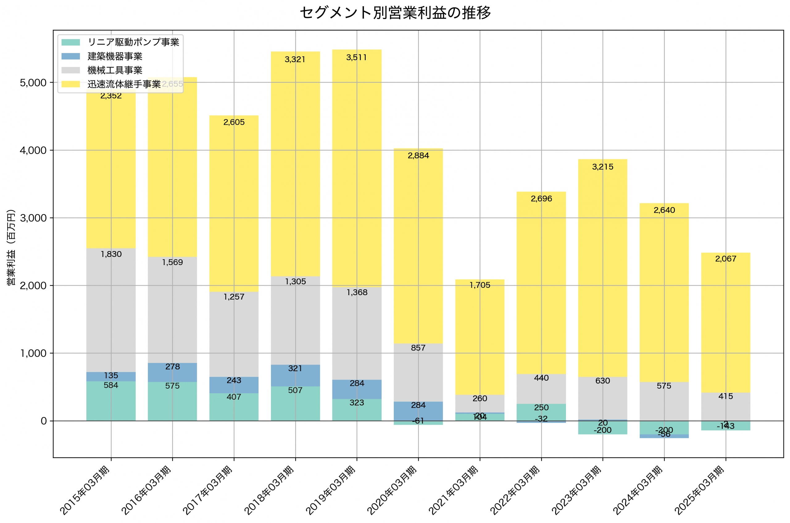 セグメント別利益の推移グラフ