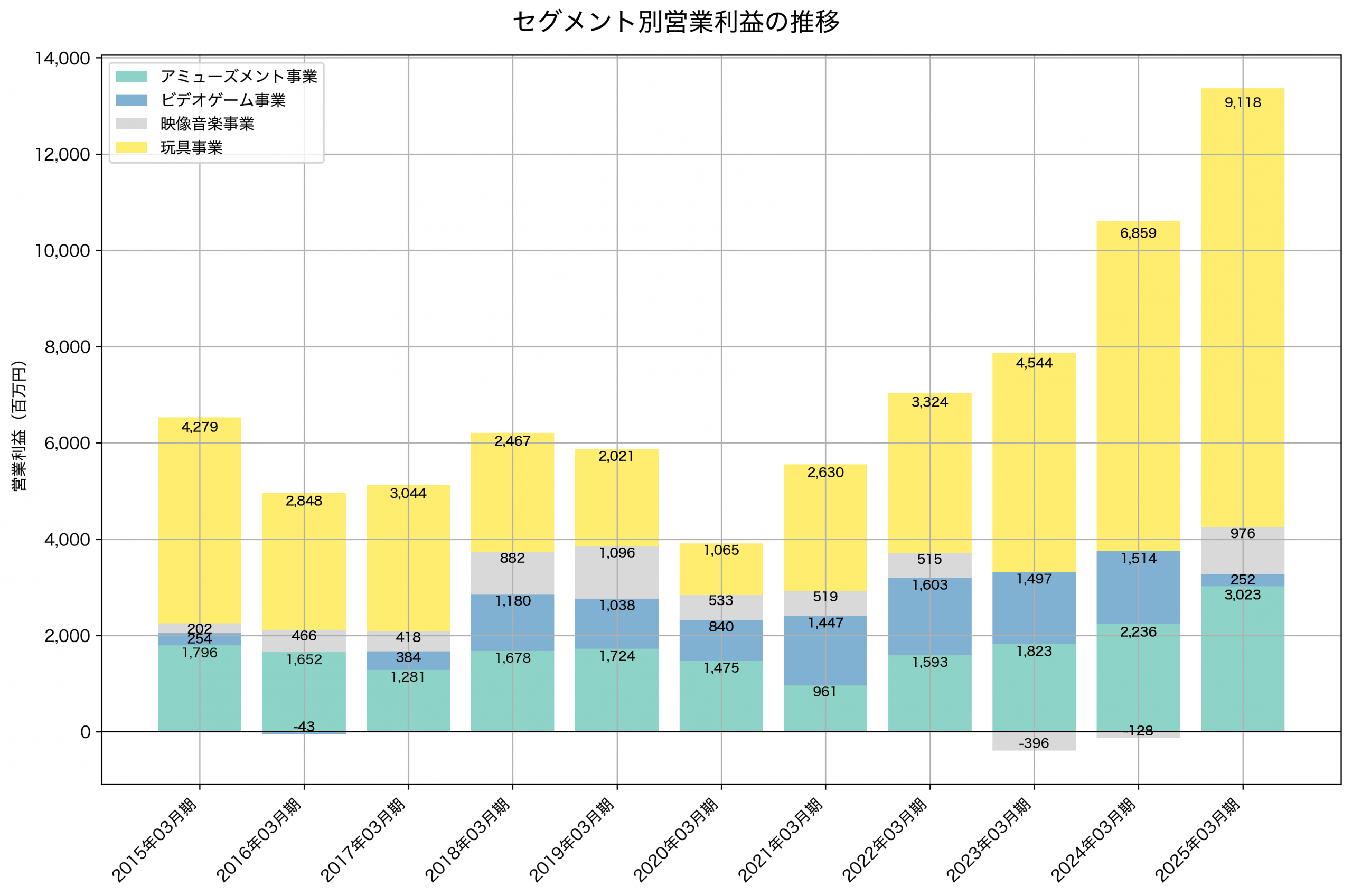 セグメント別利益の推移グラフ