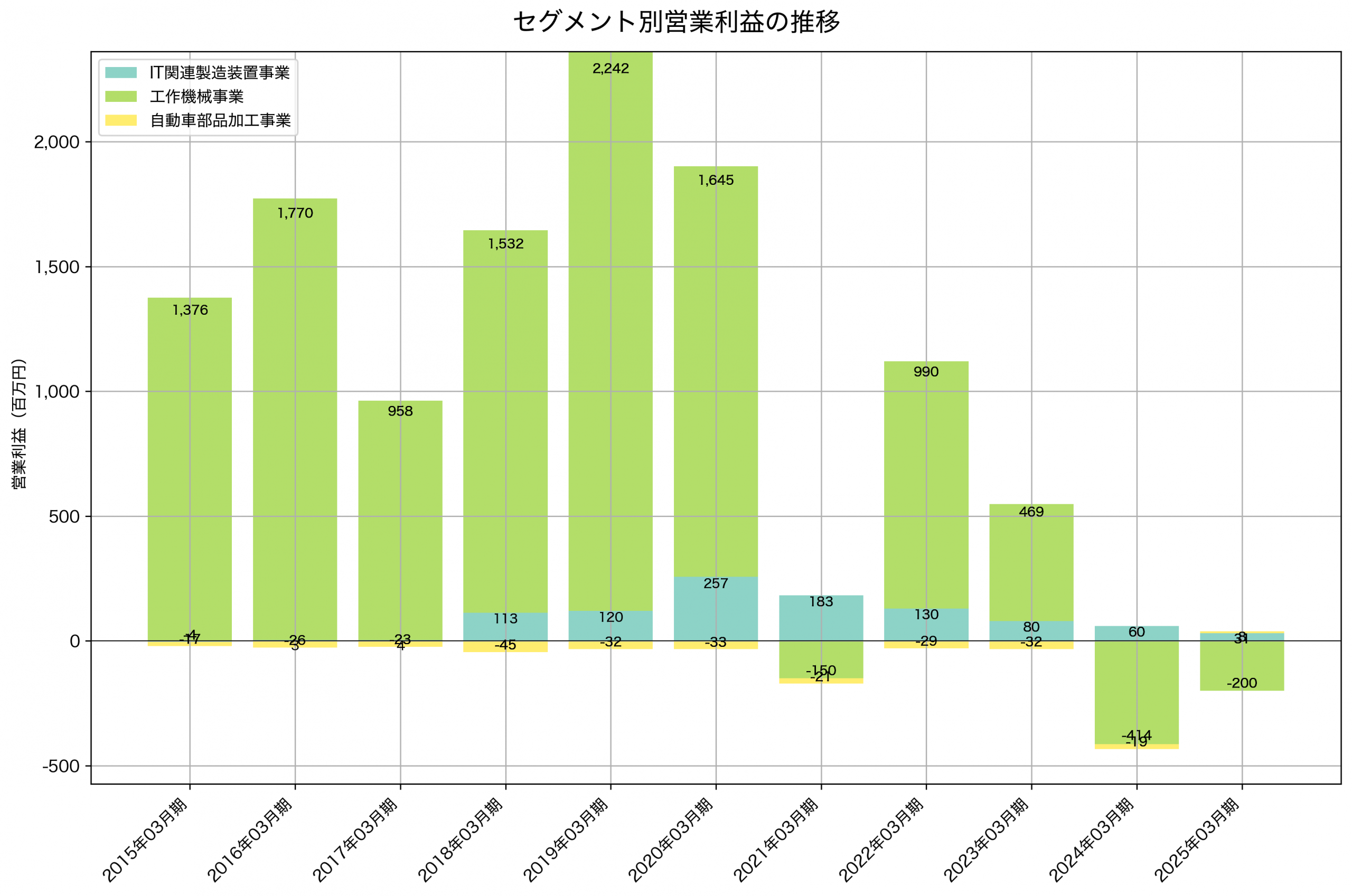 セグメント別利益の推移グラフ