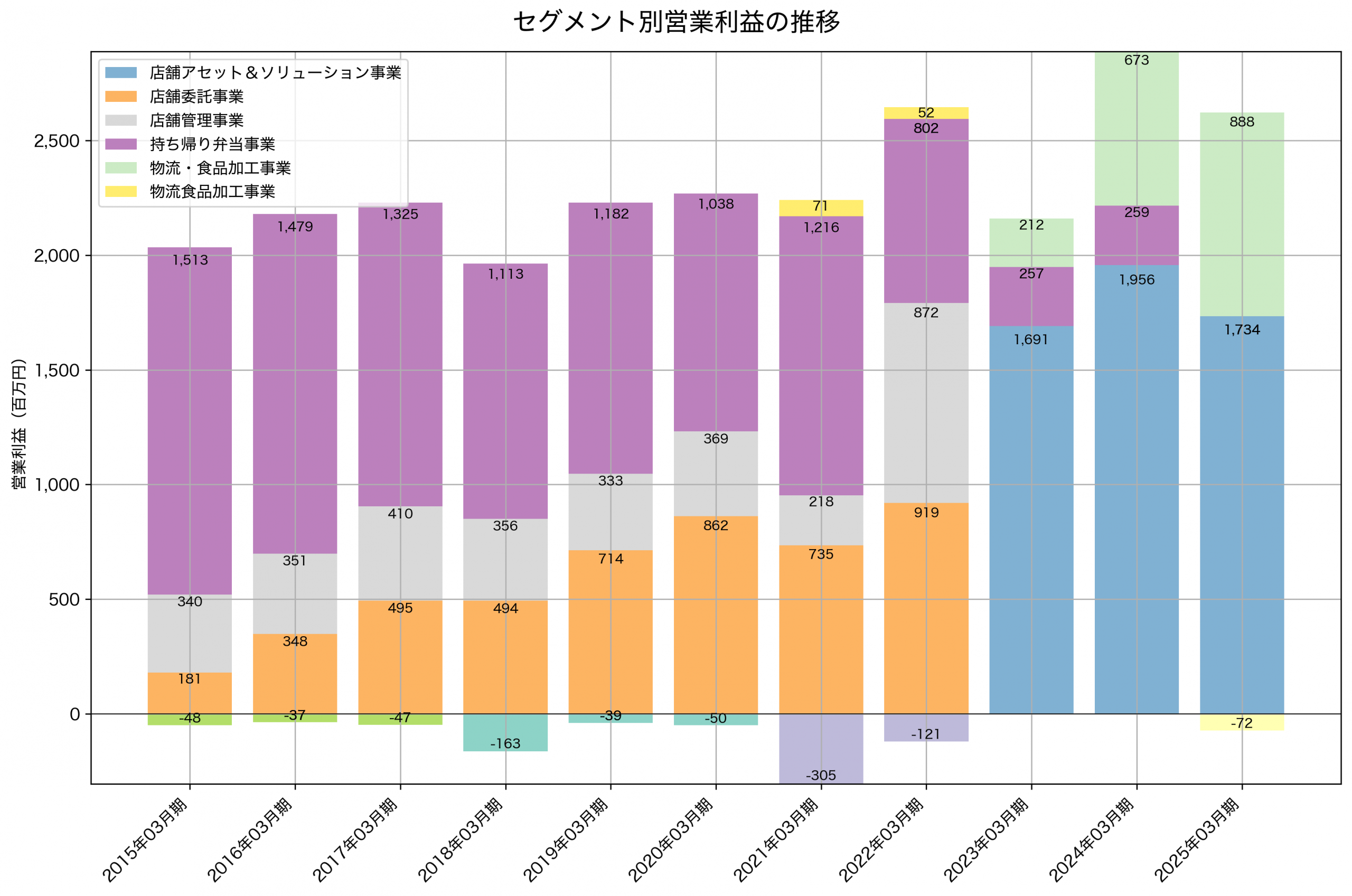 セグメント別利益の推移グラフ