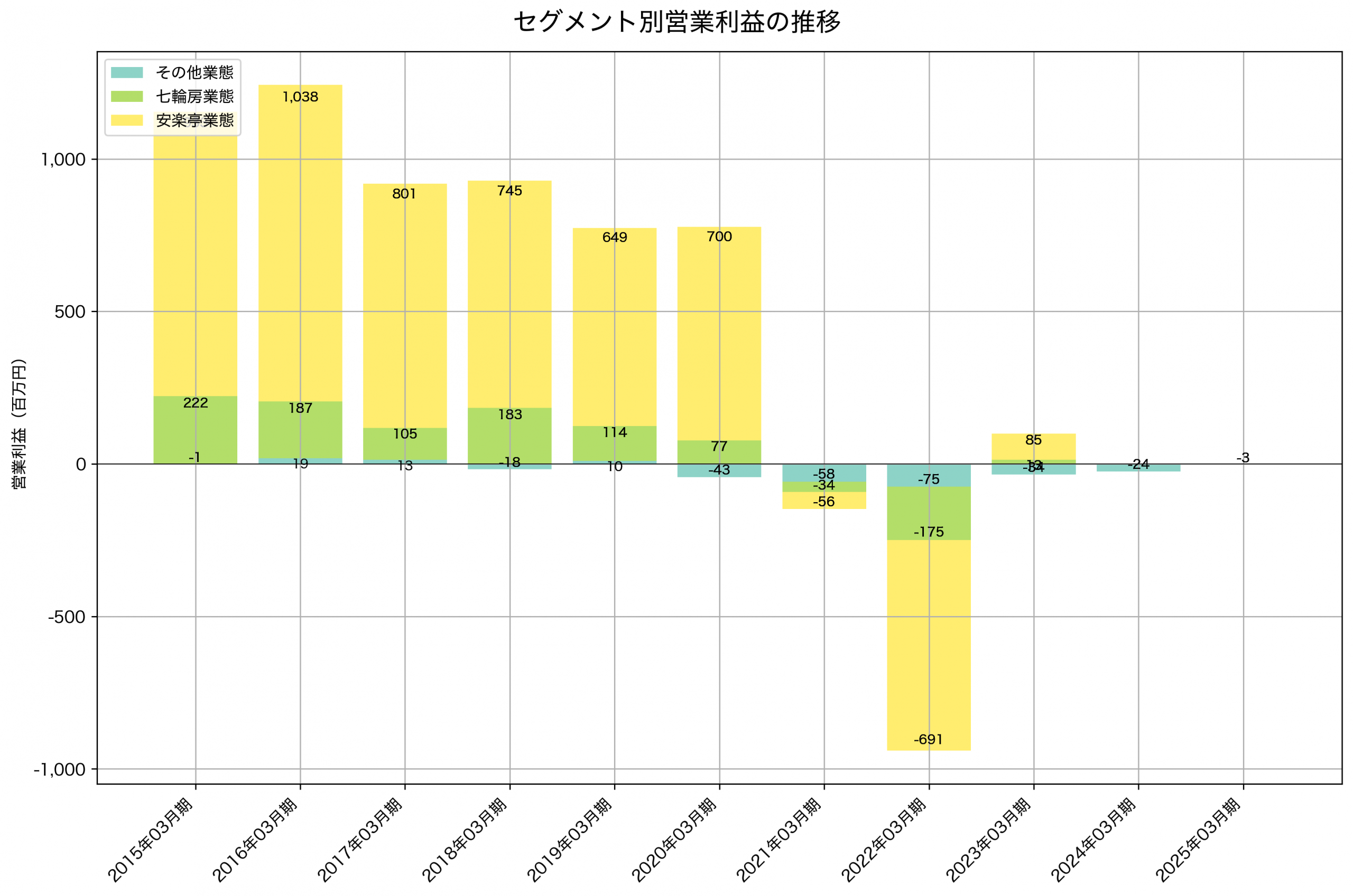 セグメント別利益の推移グラフ