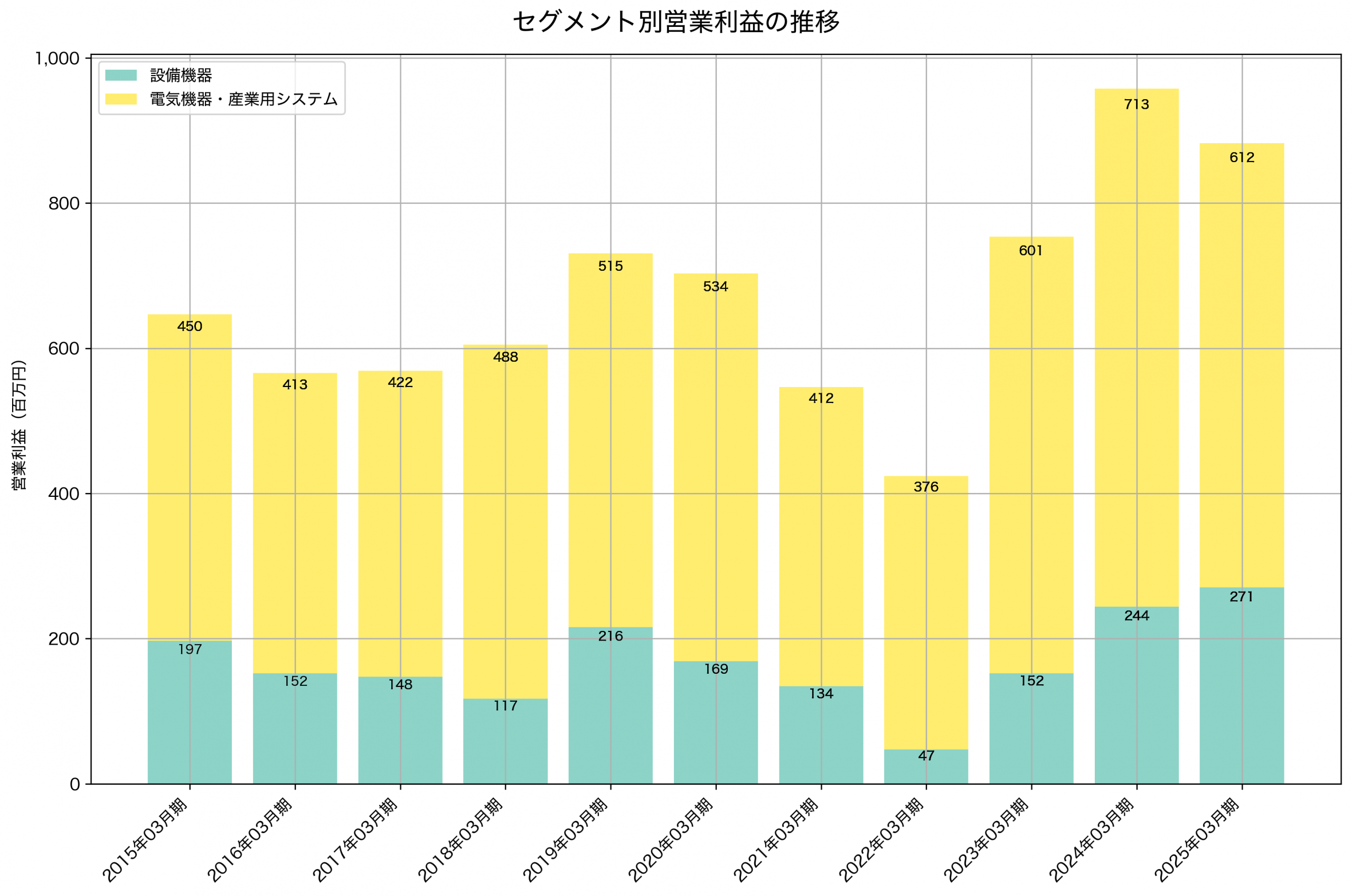 セグメント別利益の推移グラフ
