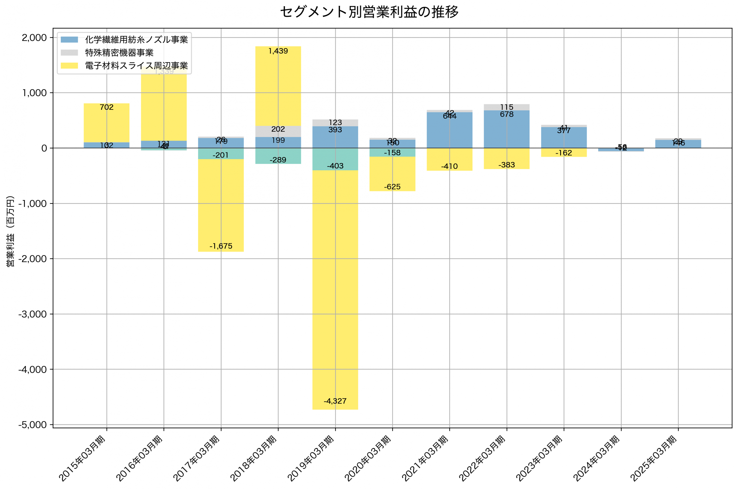 セグメント別利益の推移グラフ