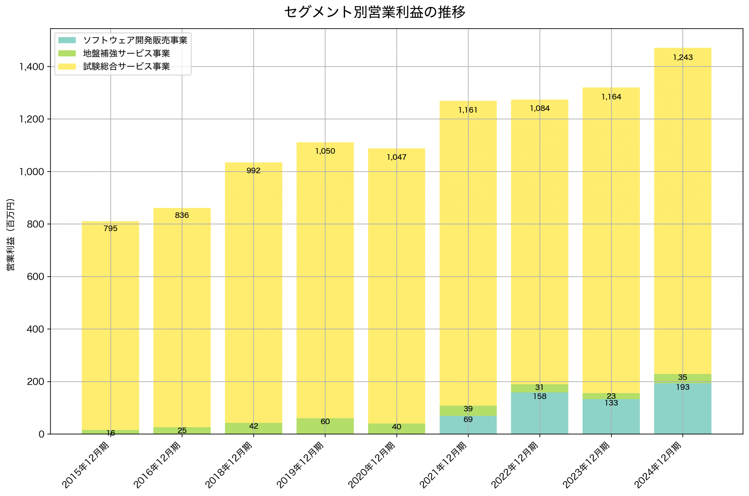 セグメント別利益の推移グラフ