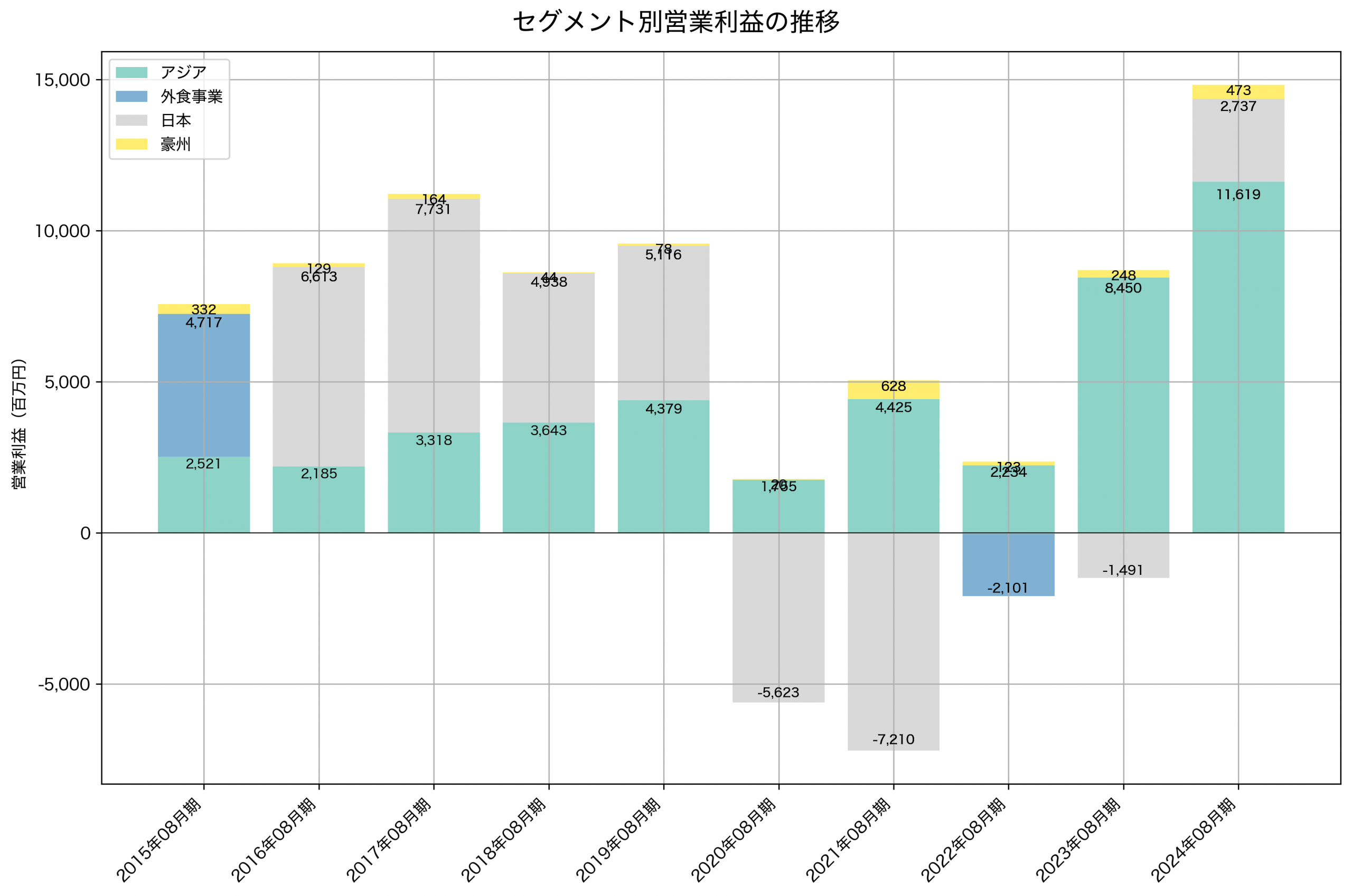 セグメント別利益の推移グラフ