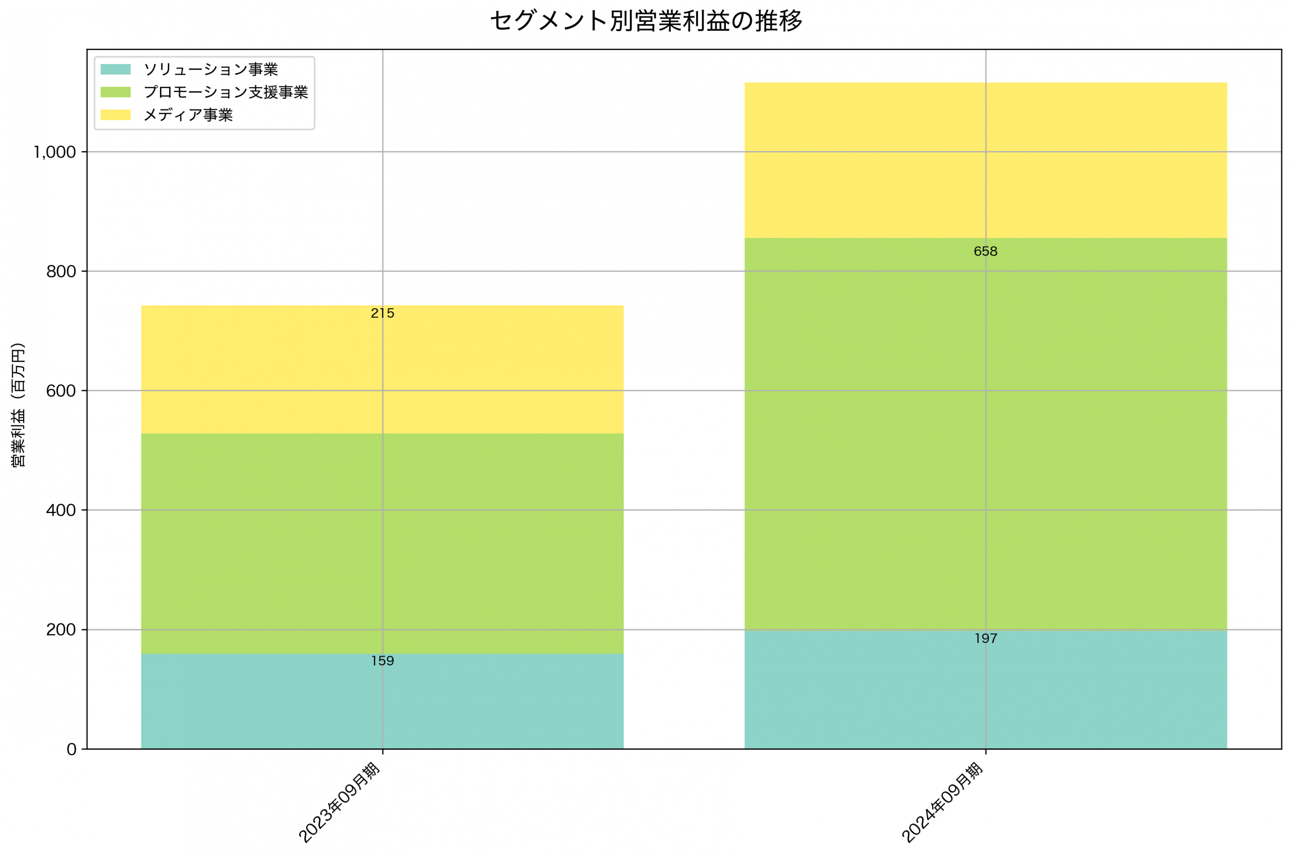 セグメント別利益の推移グラフ