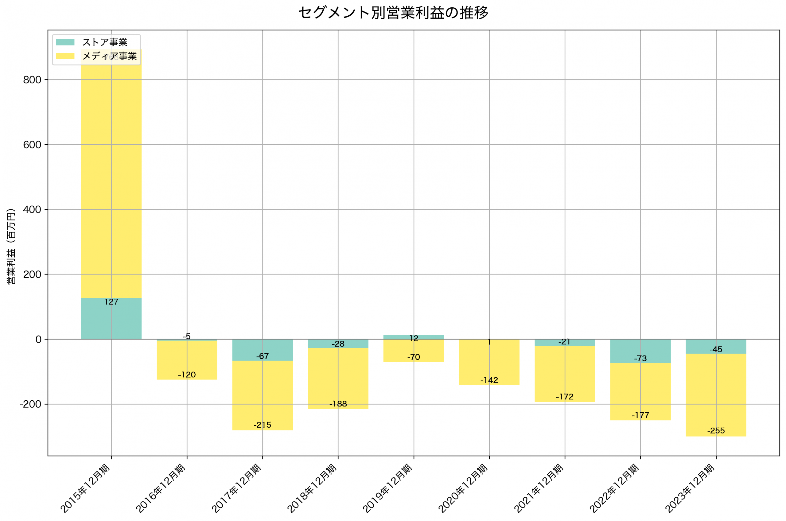 セグメント別利益の推移グラフ
