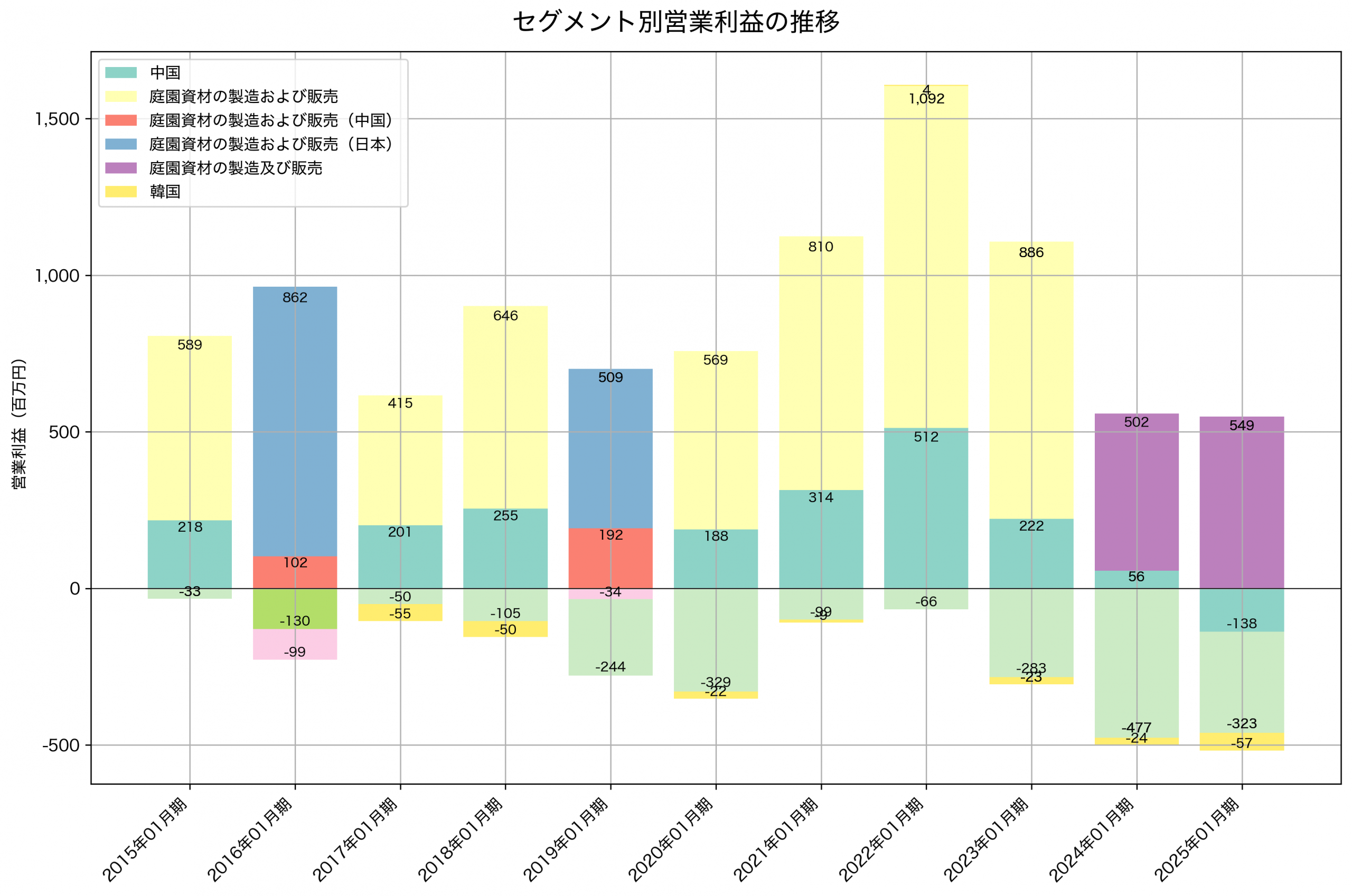 セグメント別利益の推移グラフ