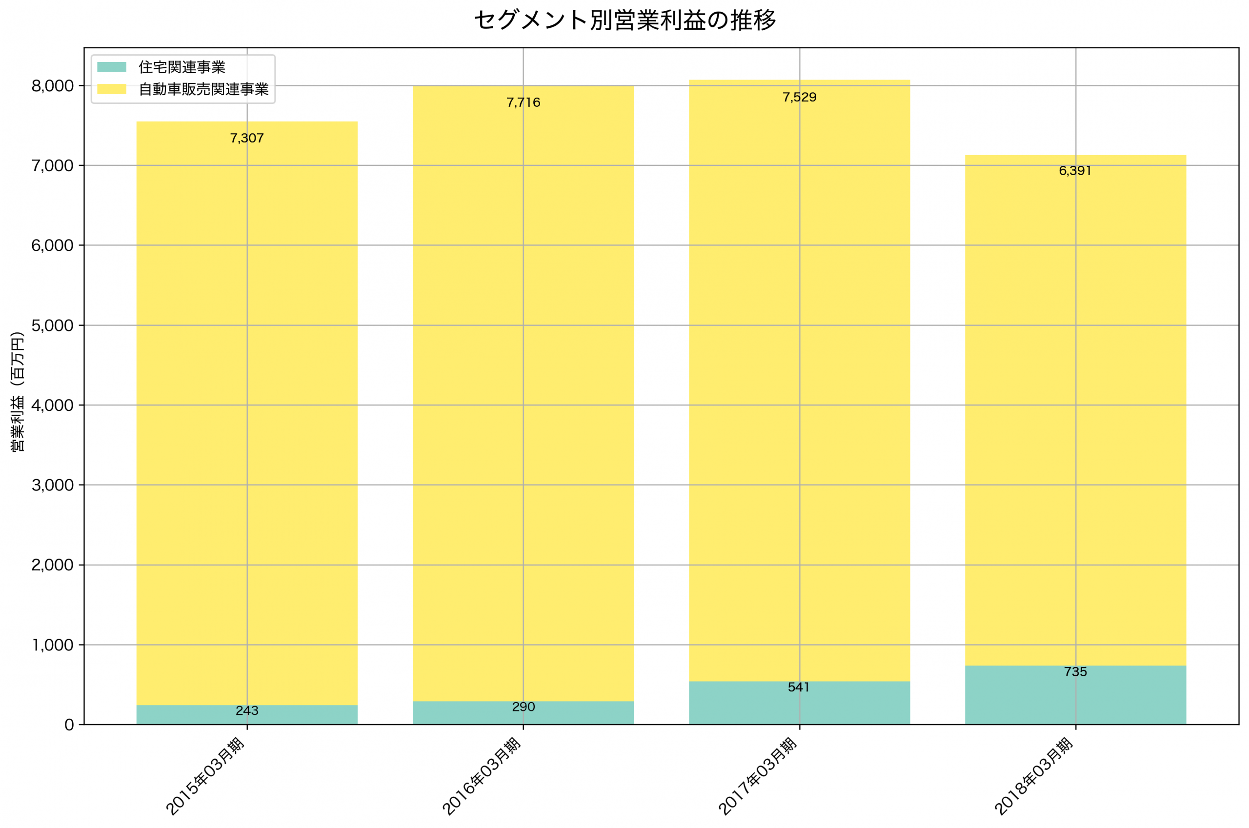 セグメント別利益の推移グラフ