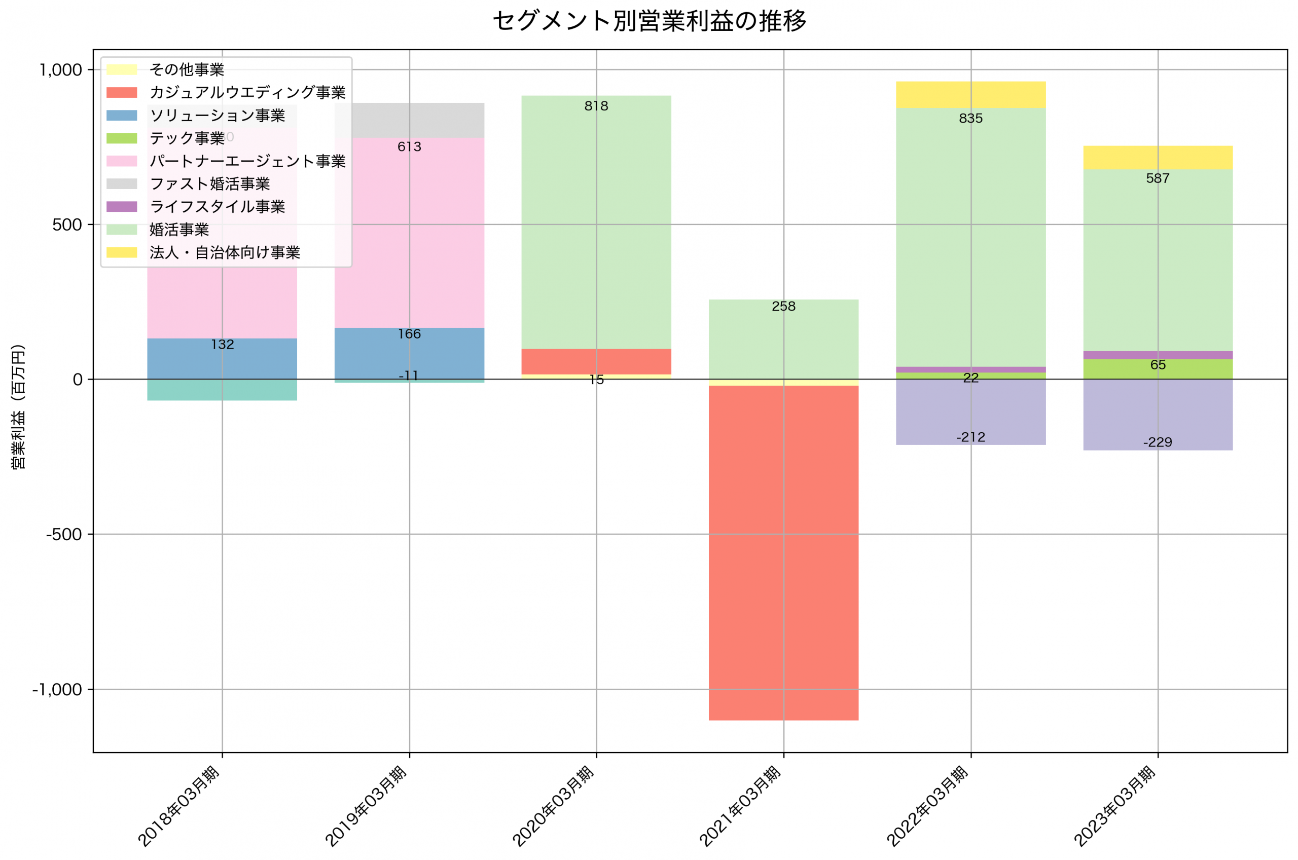 セグメント別利益の推移グラフ
