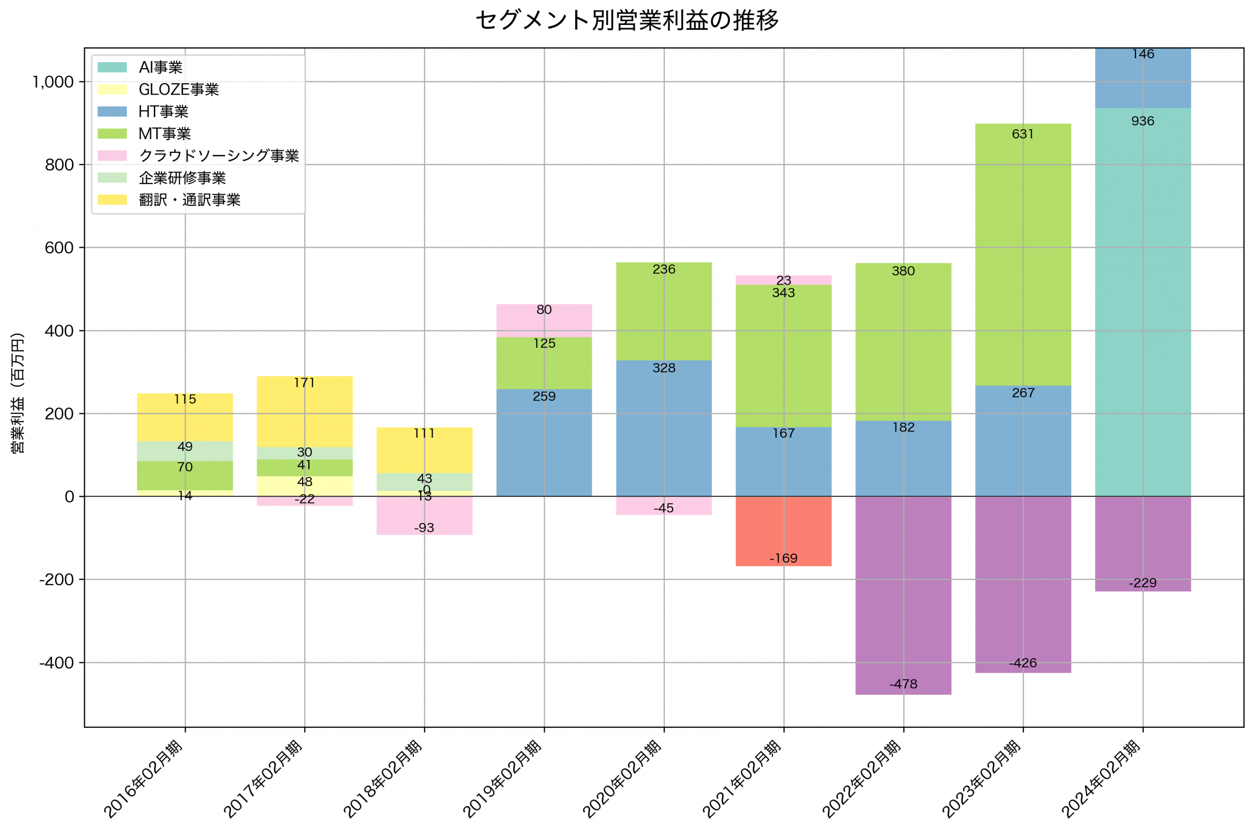 セグメント別利益の推移グラフ