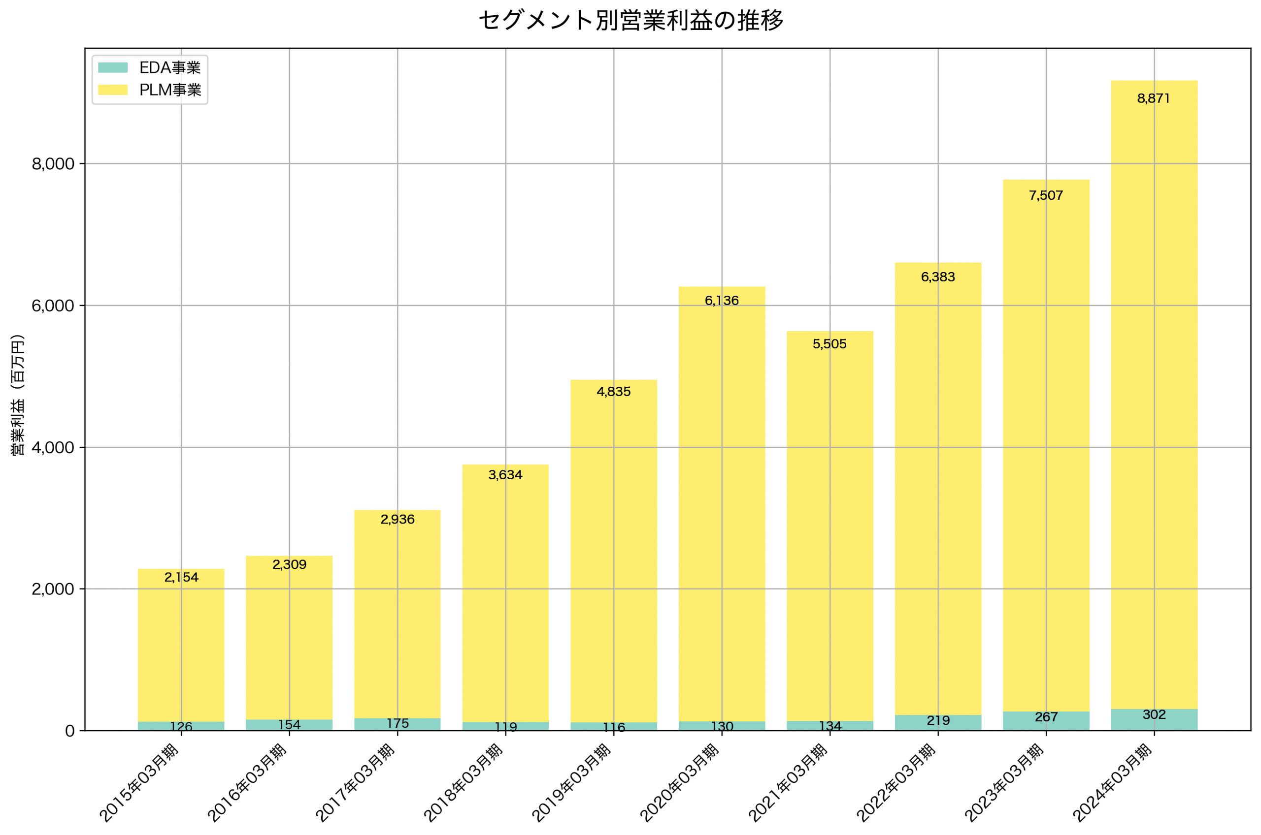 セグメント別利益の推移グラフ
