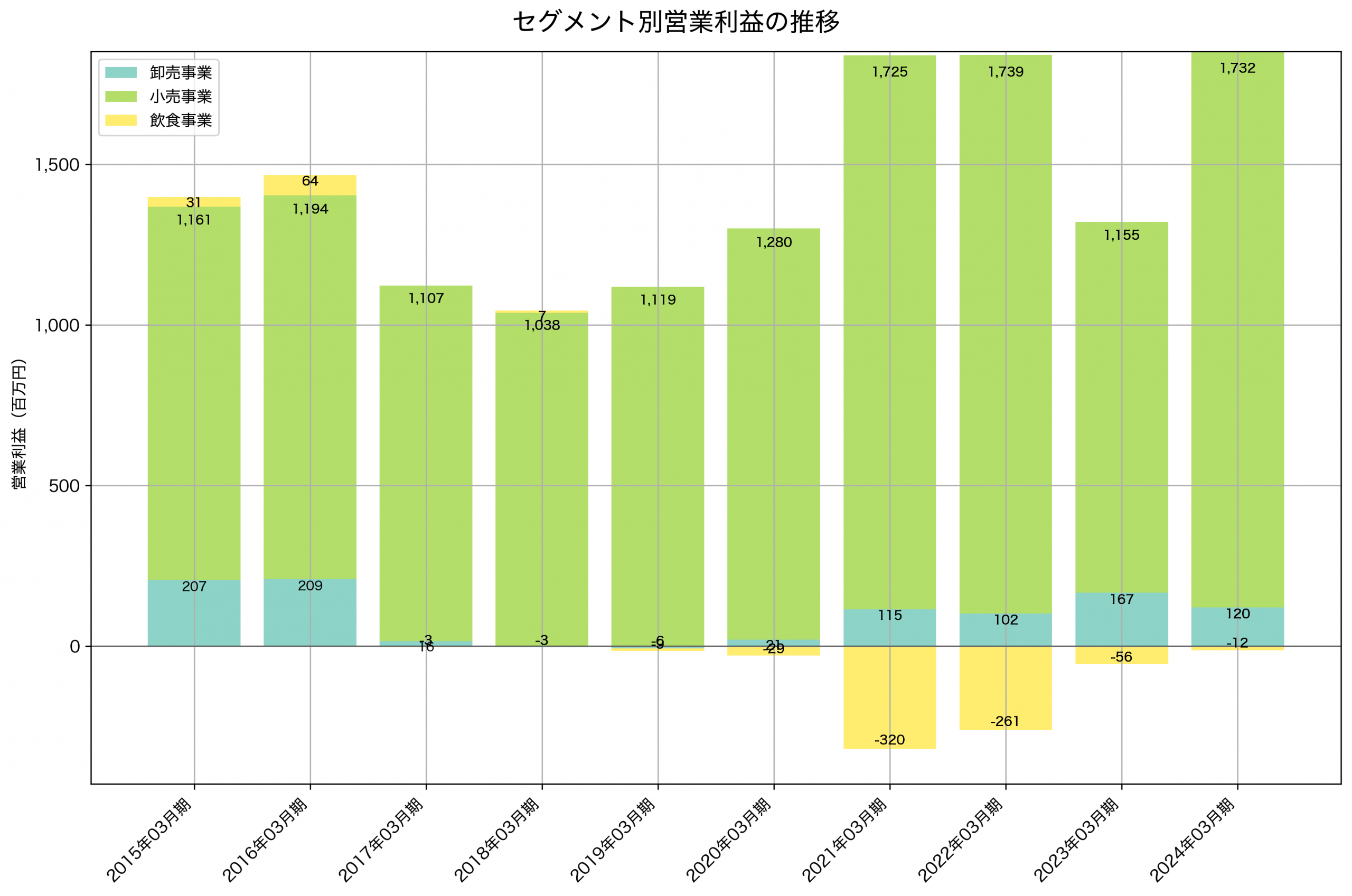 セグメント別利益の推移グラフ