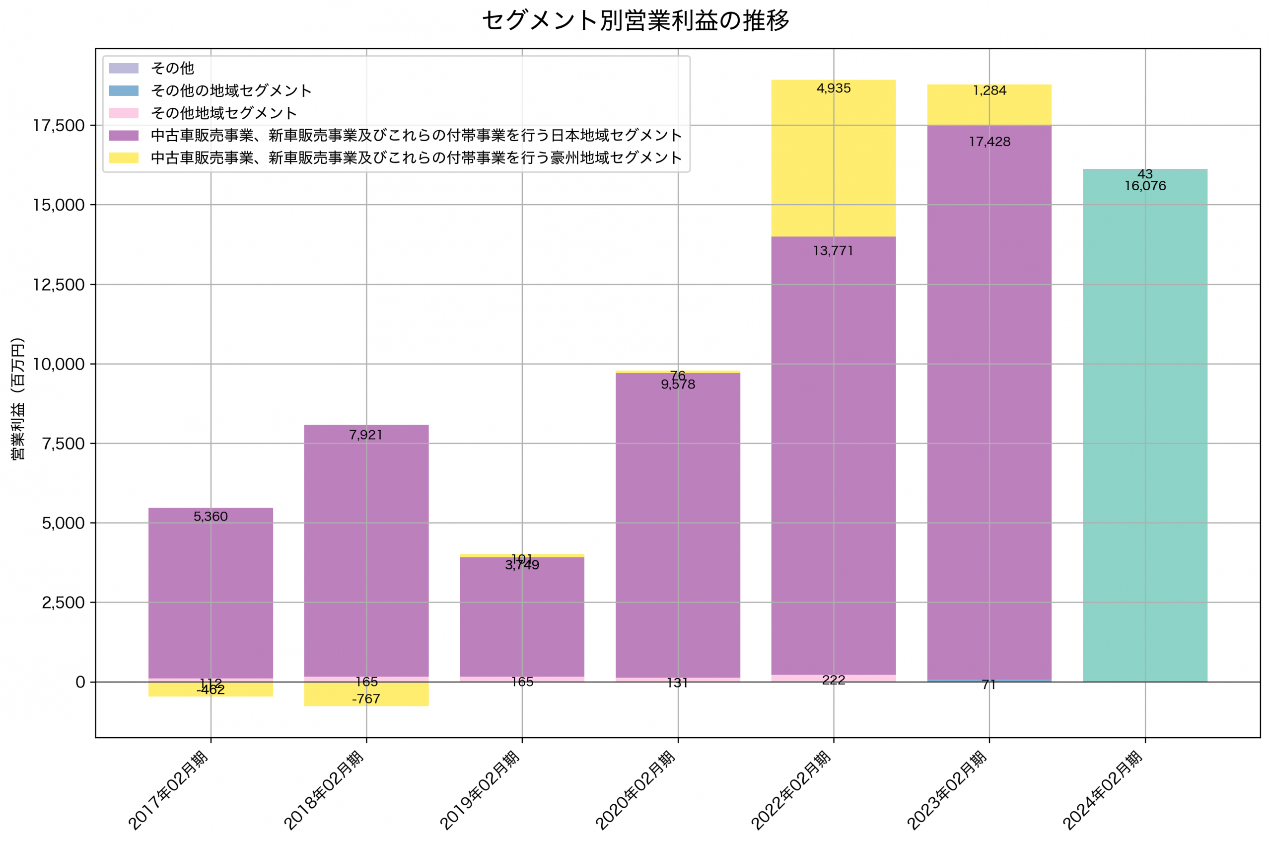 セグメント別利益の推移グラフ