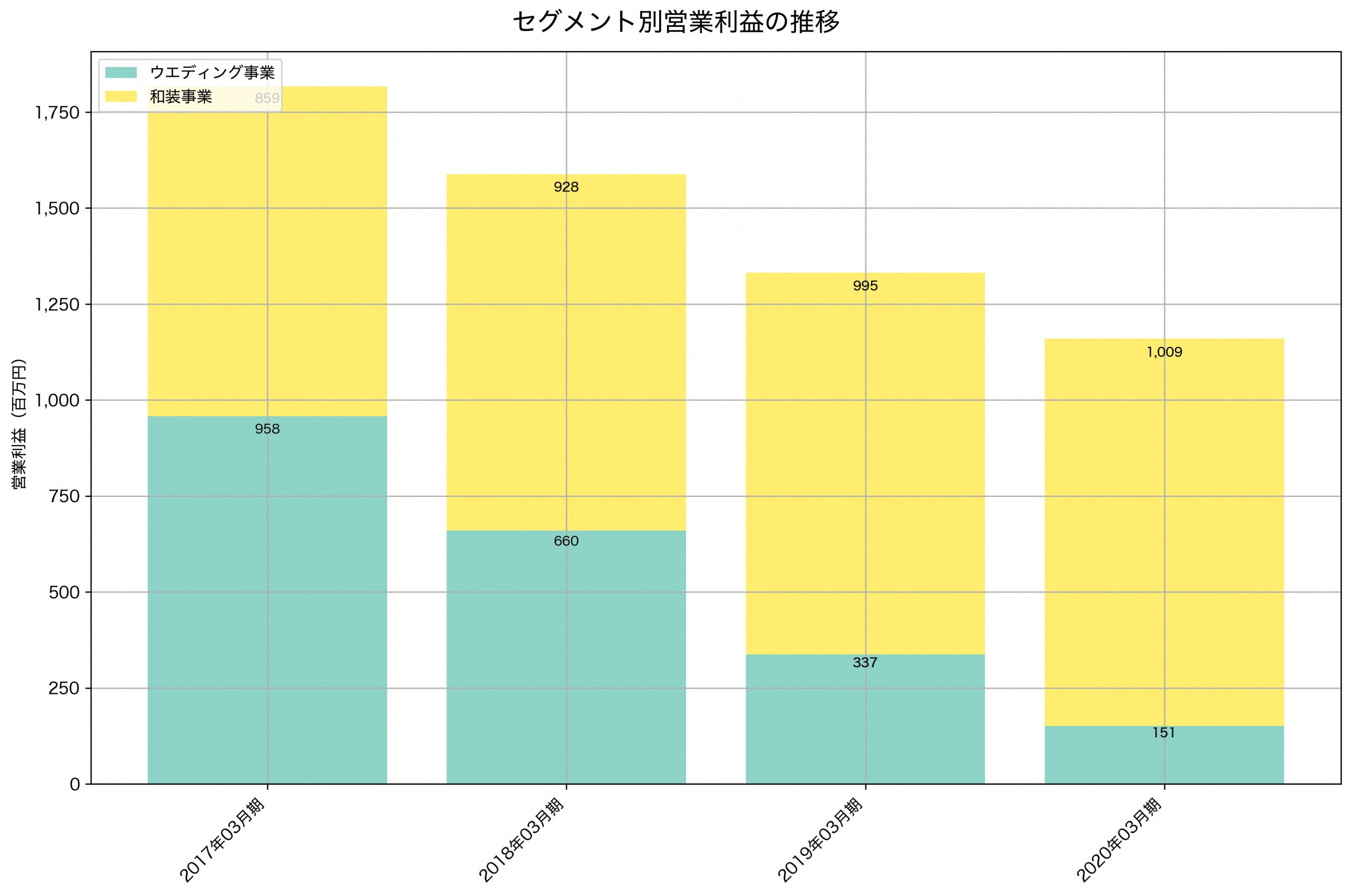 セグメント別利益の推移グラフ