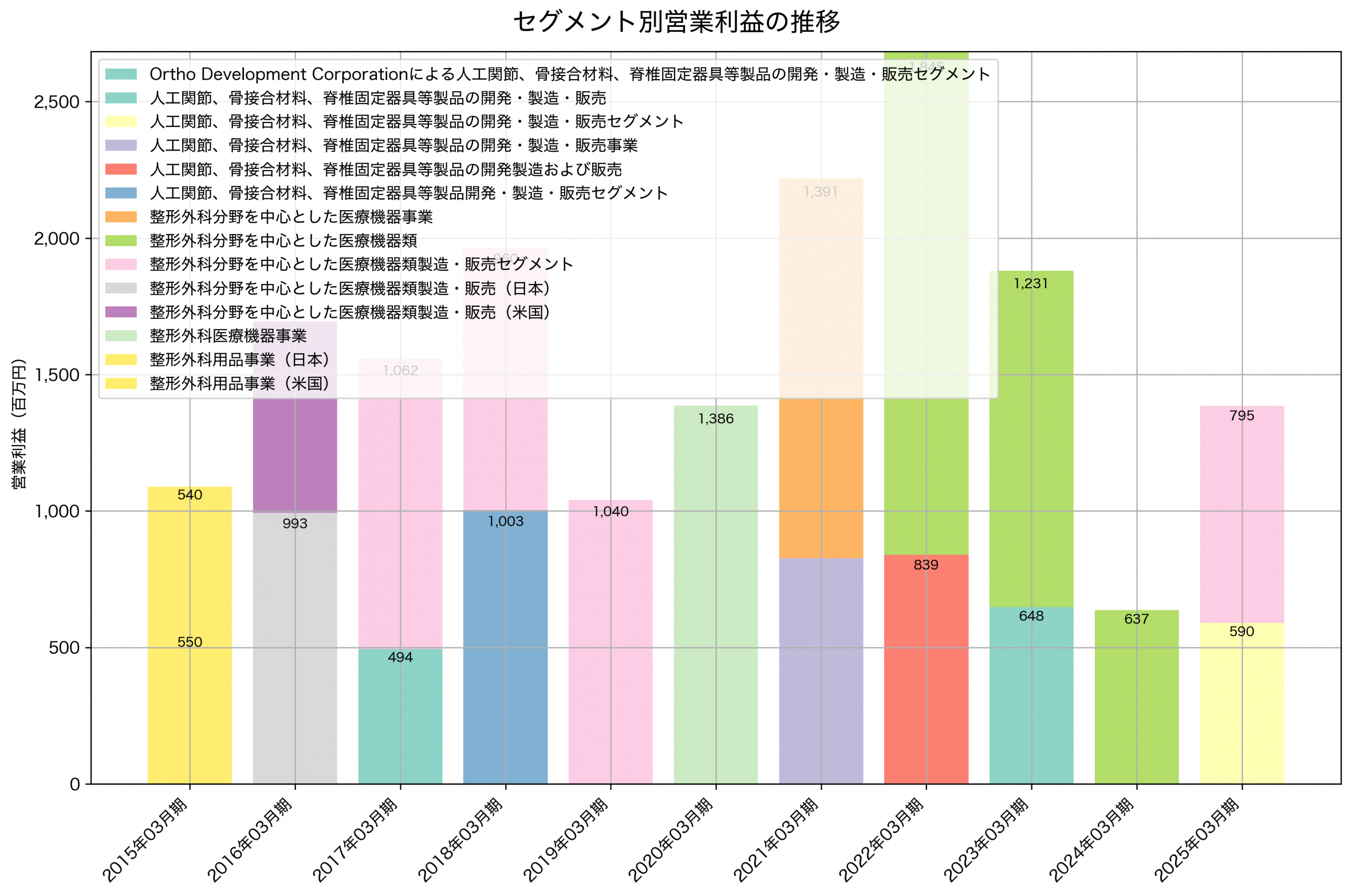 セグメント別利益の推移グラフ