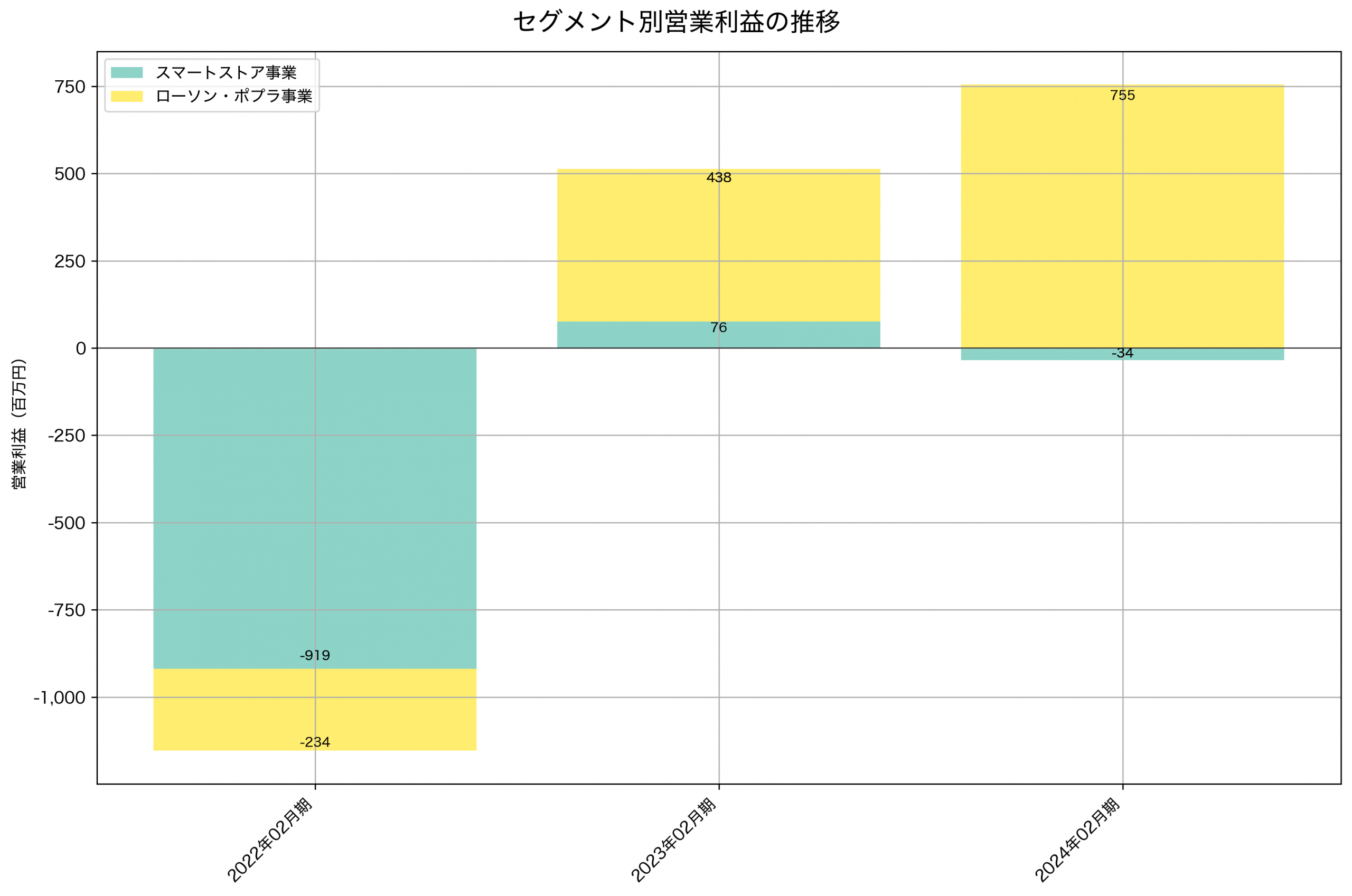 セグメント別利益の推移グラフ