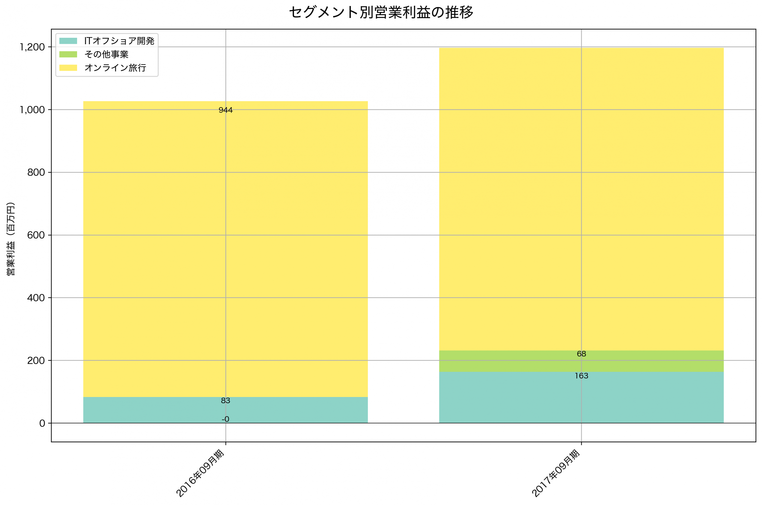 セグメント別利益の推移グラフ