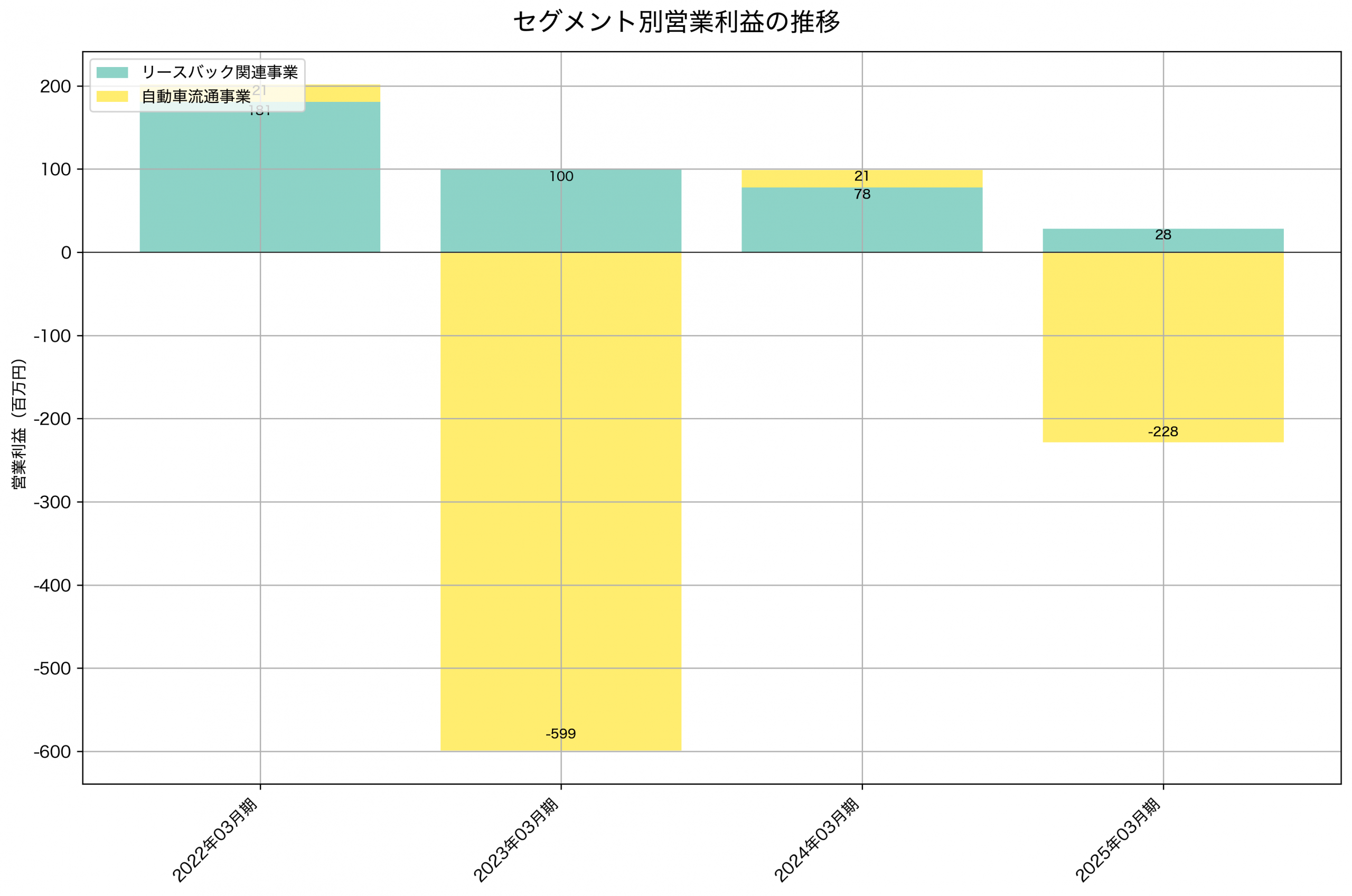 セグメント別利益の推移グラフ