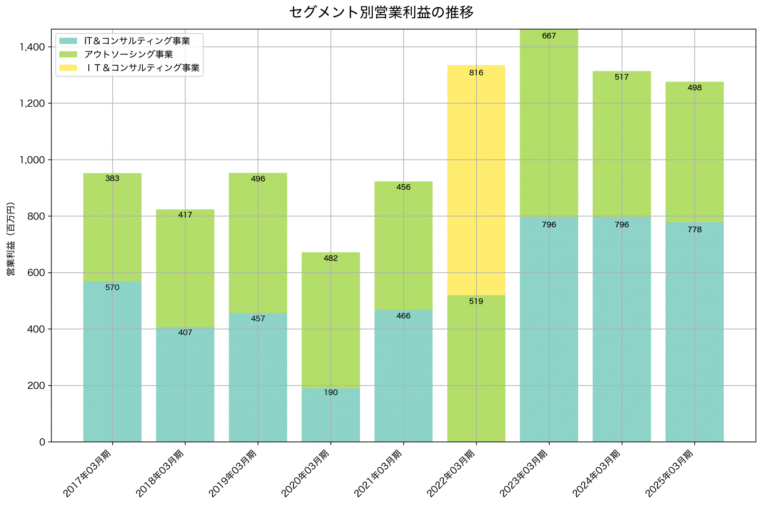 セグメント別利益の推移グラフ