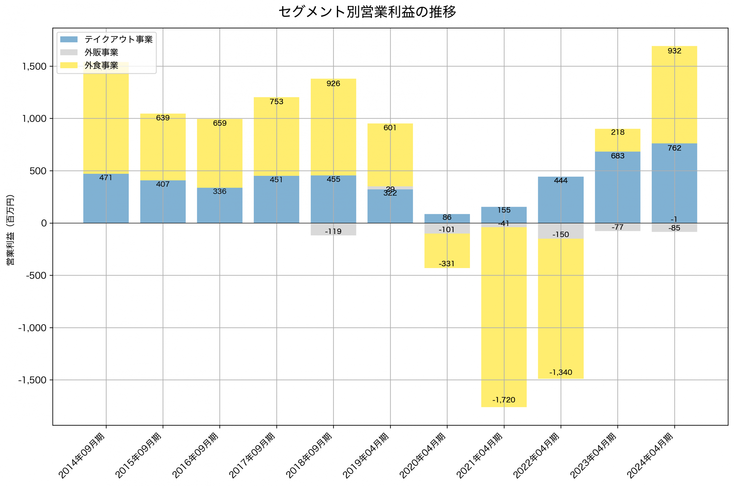 セグメント別利益の推移グラフ