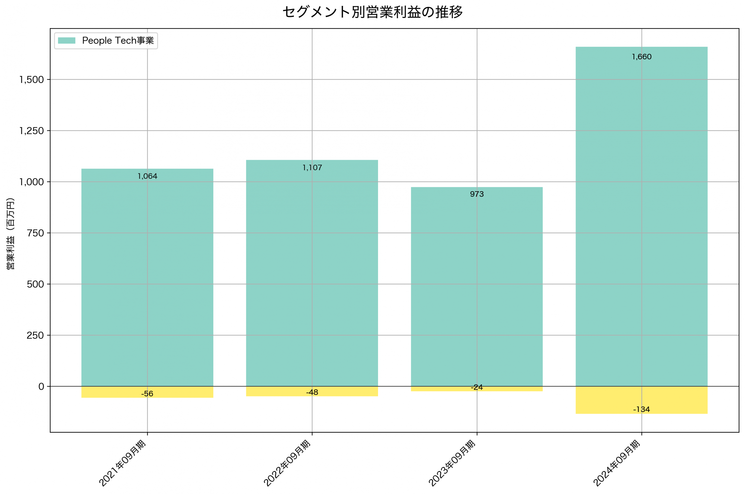 セグメント別利益の推移グラフ