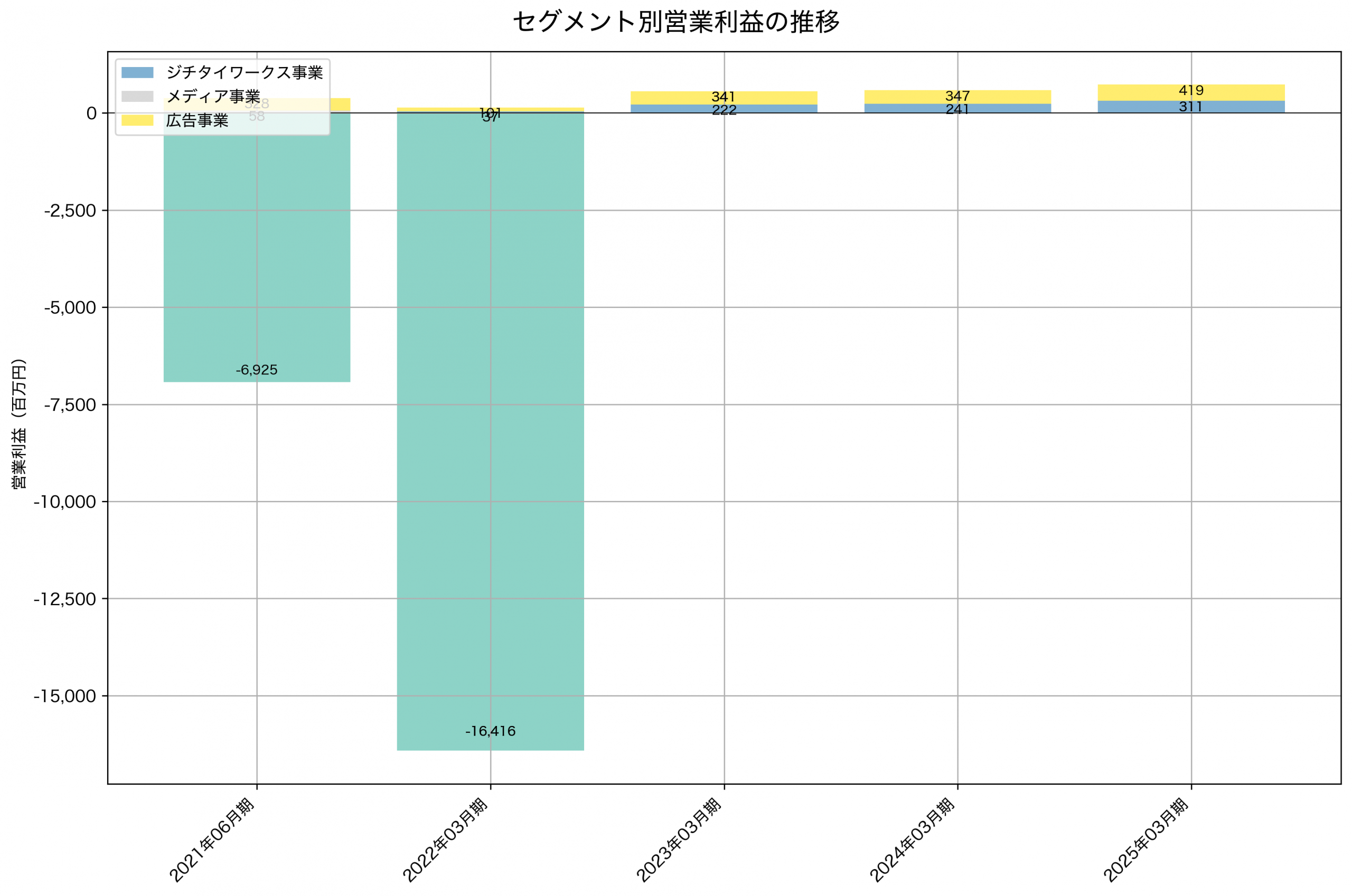 セグメント別利益の推移グラフ