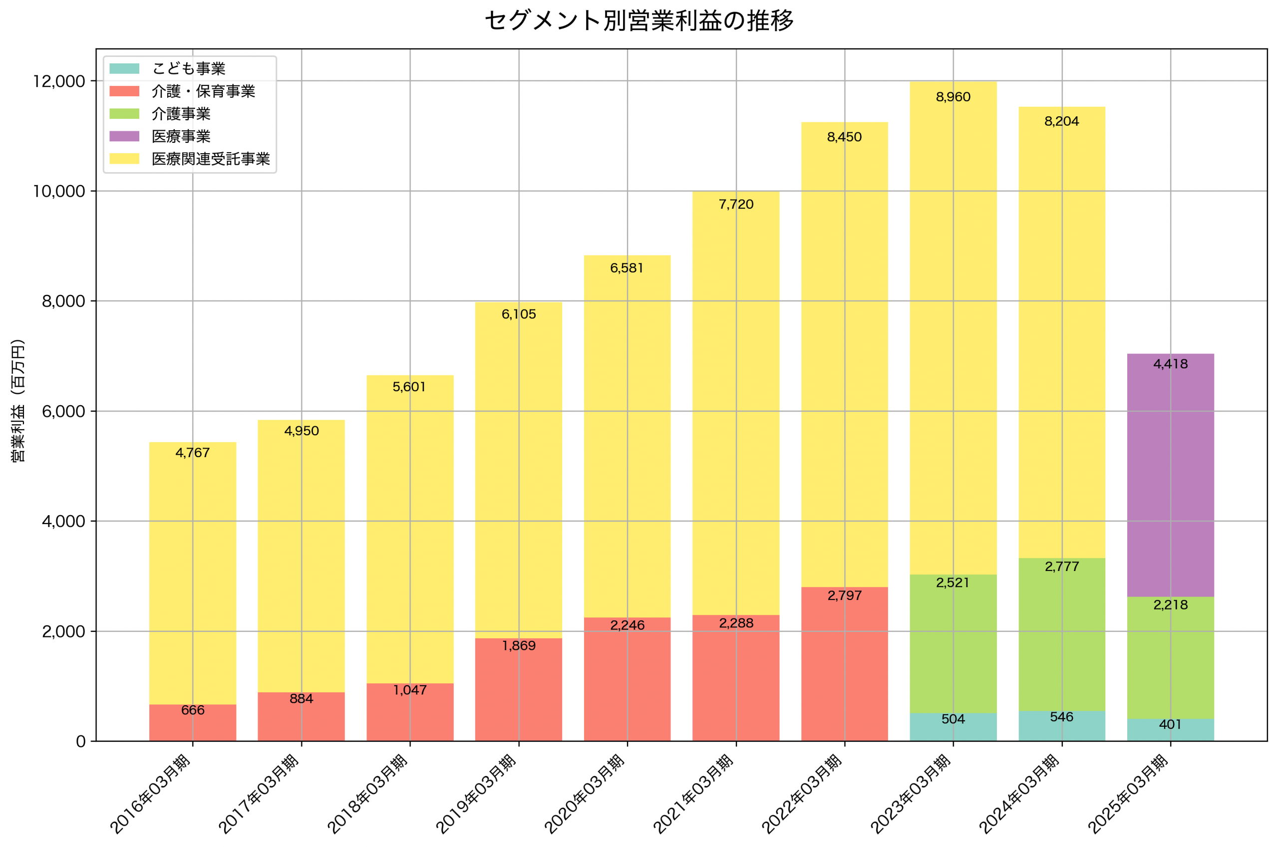 セグメント別利益の推移グラフ