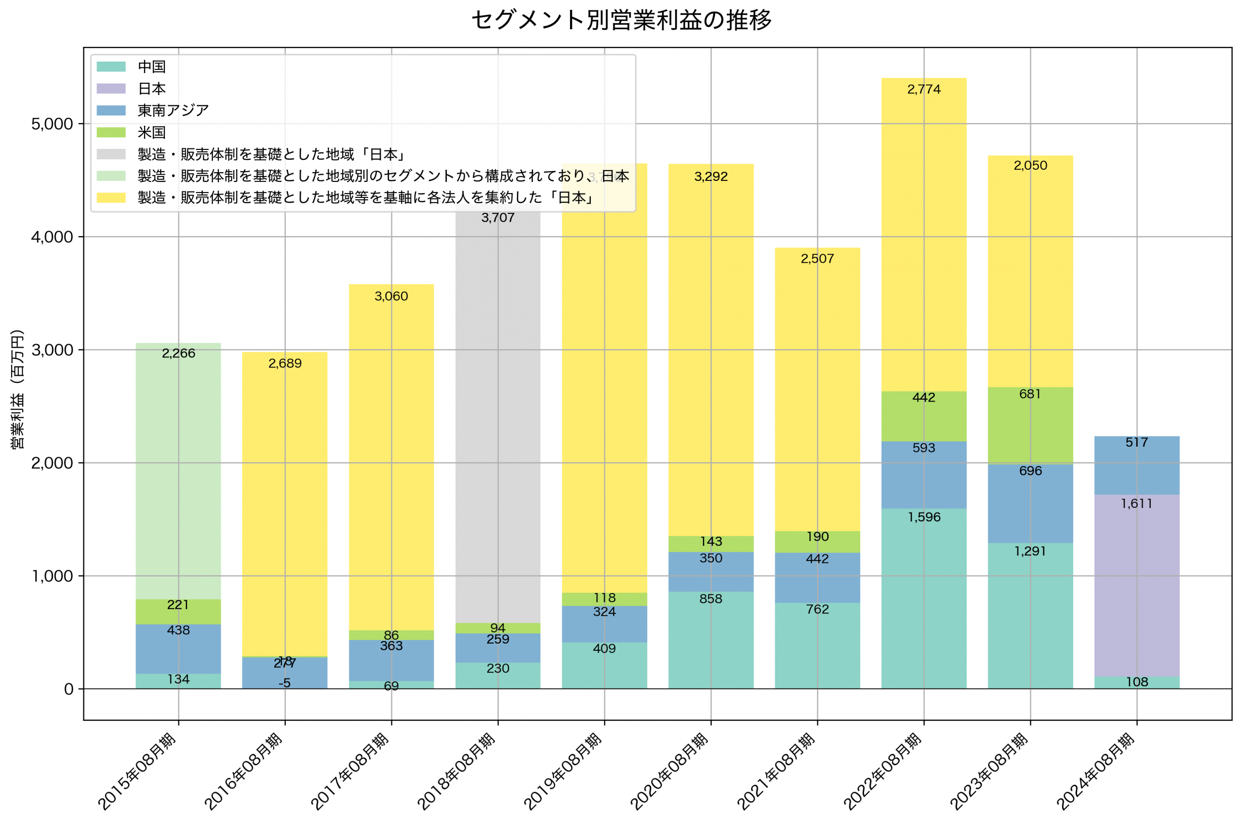 セグメント別利益の推移グラフ