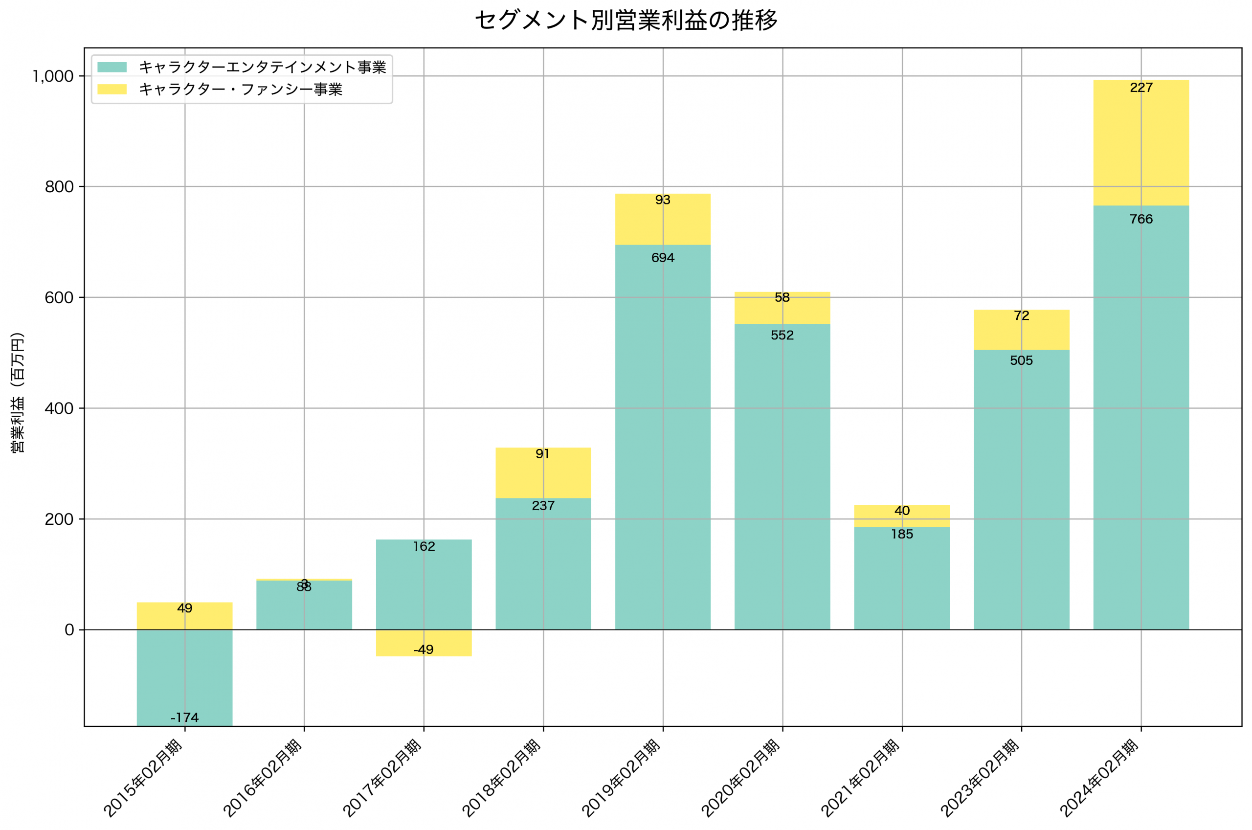 セグメント別利益の推移グラフ