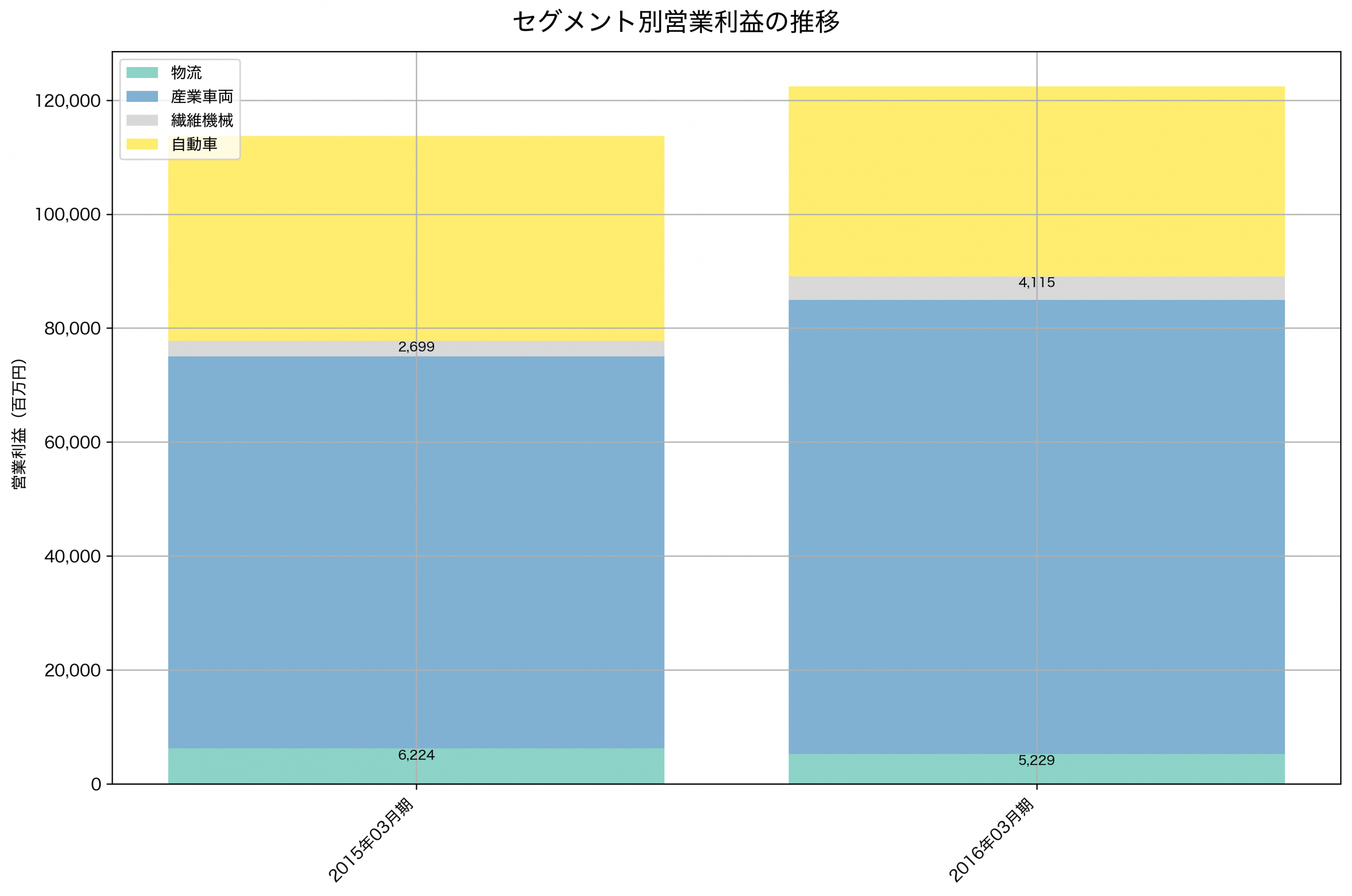 セグメント別利益の推移グラフ