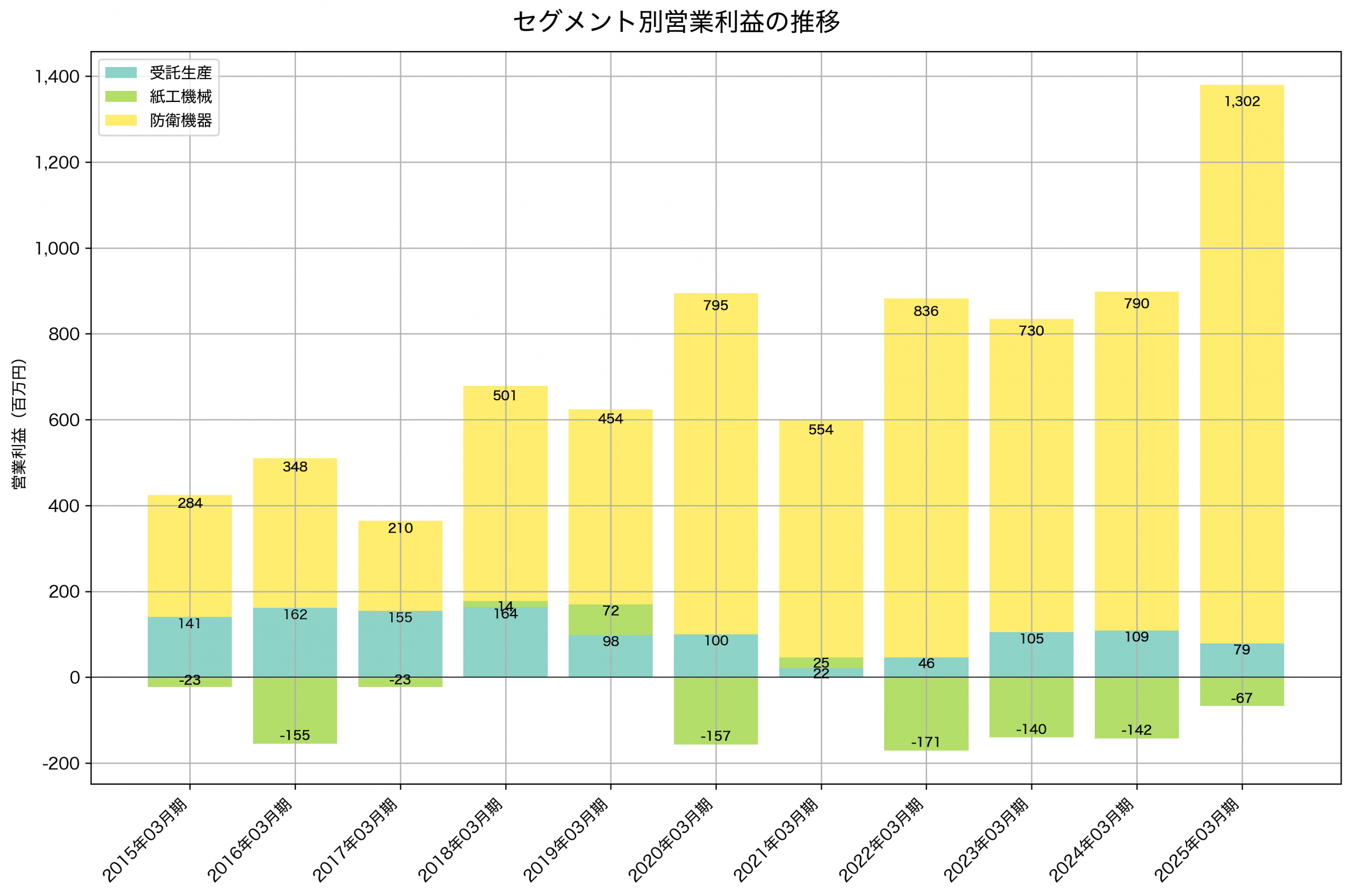セグメント別利益の推移グラフ