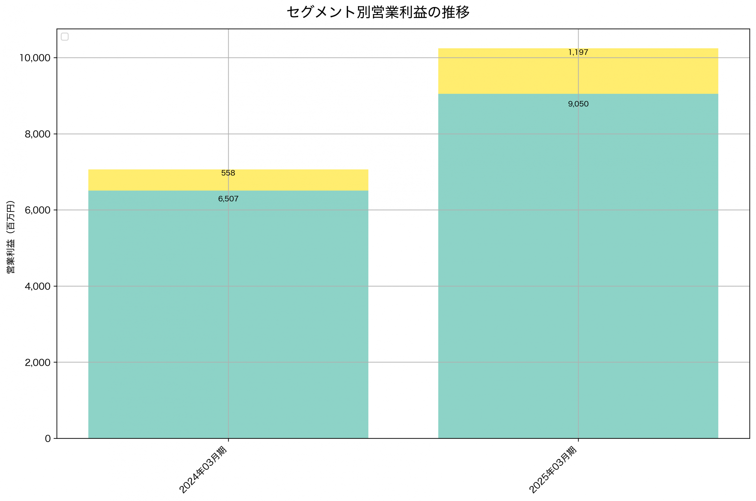 セグメント別利益の推移グラフ