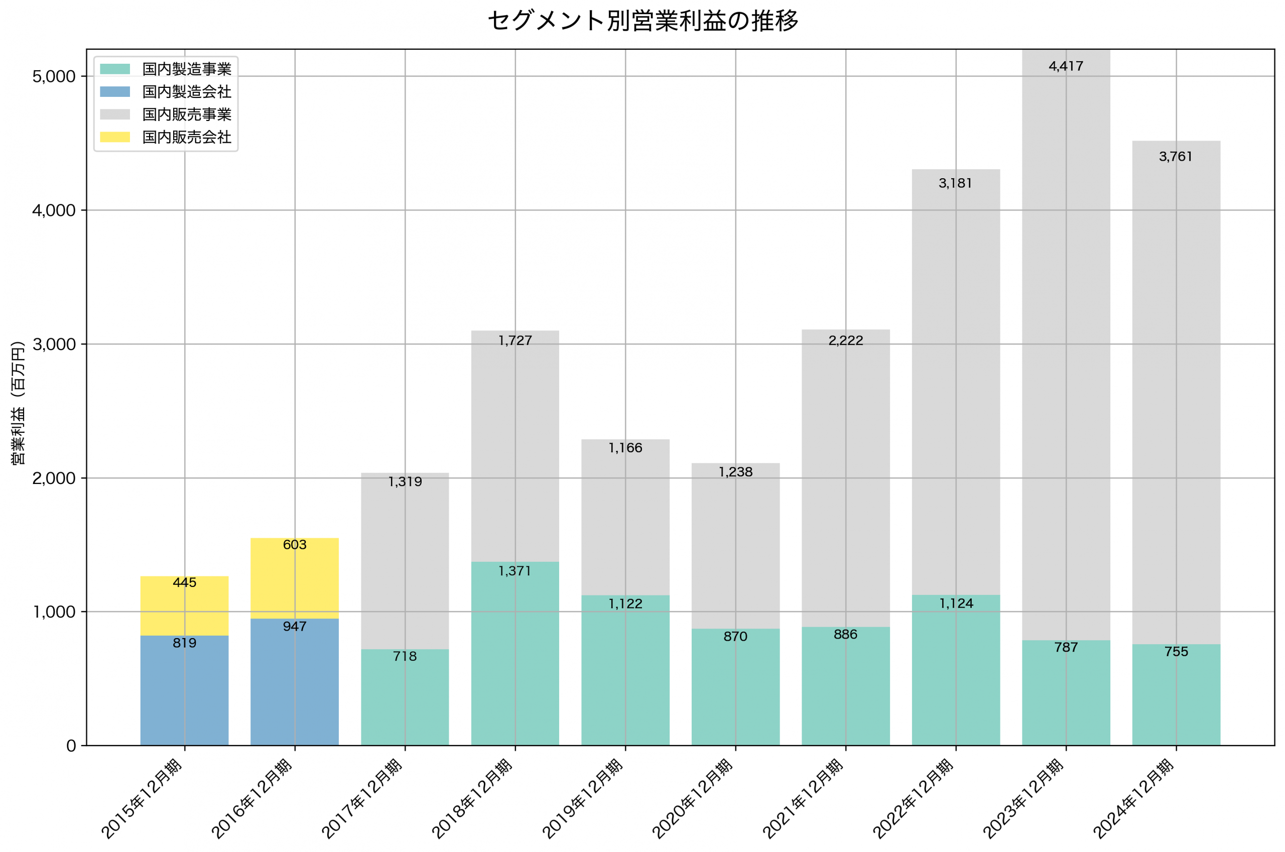 セグメント別利益の推移グラフ
