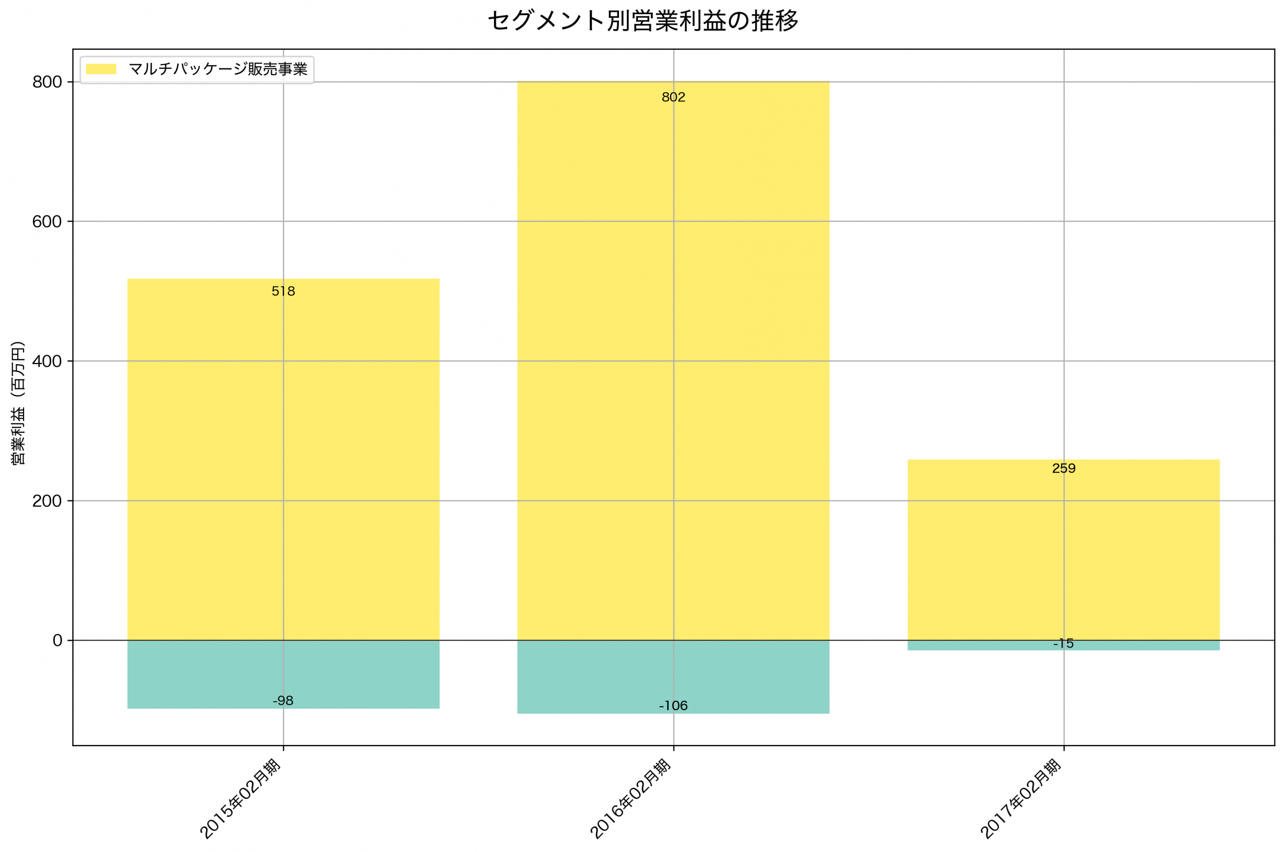セグメント別利益の推移グラフ