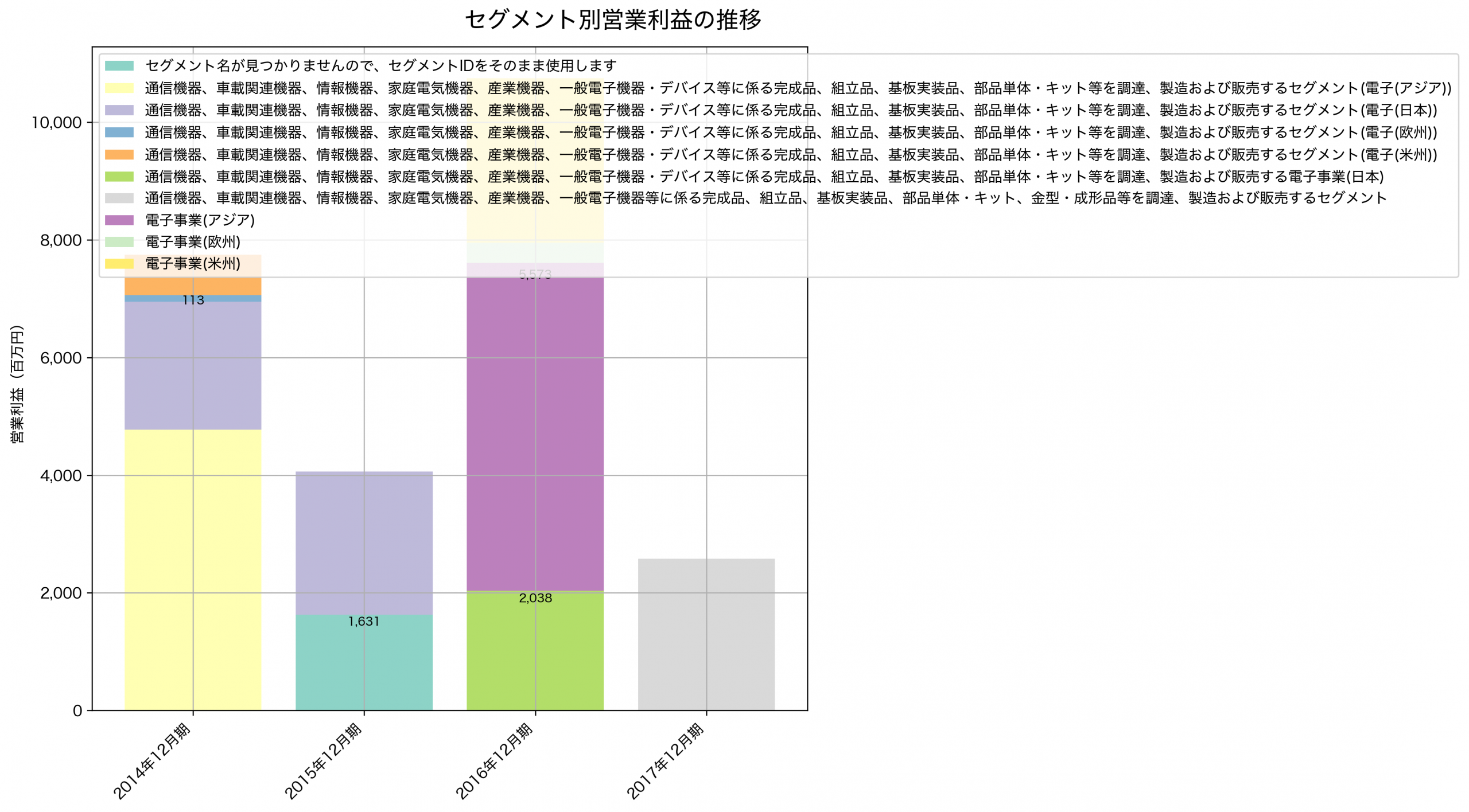 セグメント別利益の推移グラフ