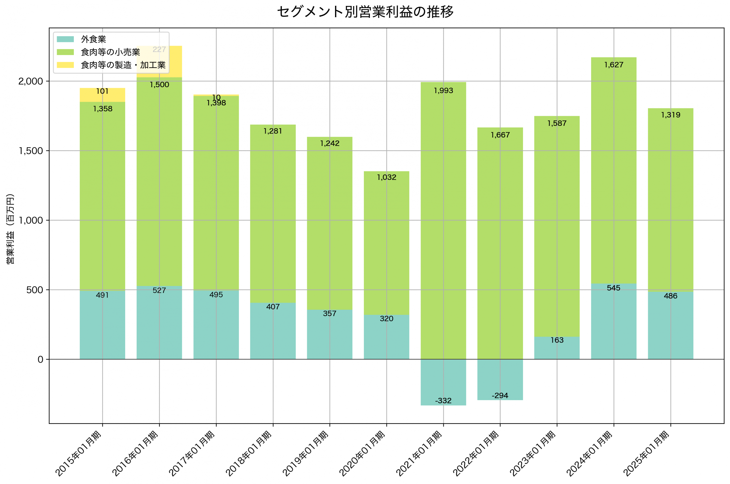 セグメント別利益の推移グラフ